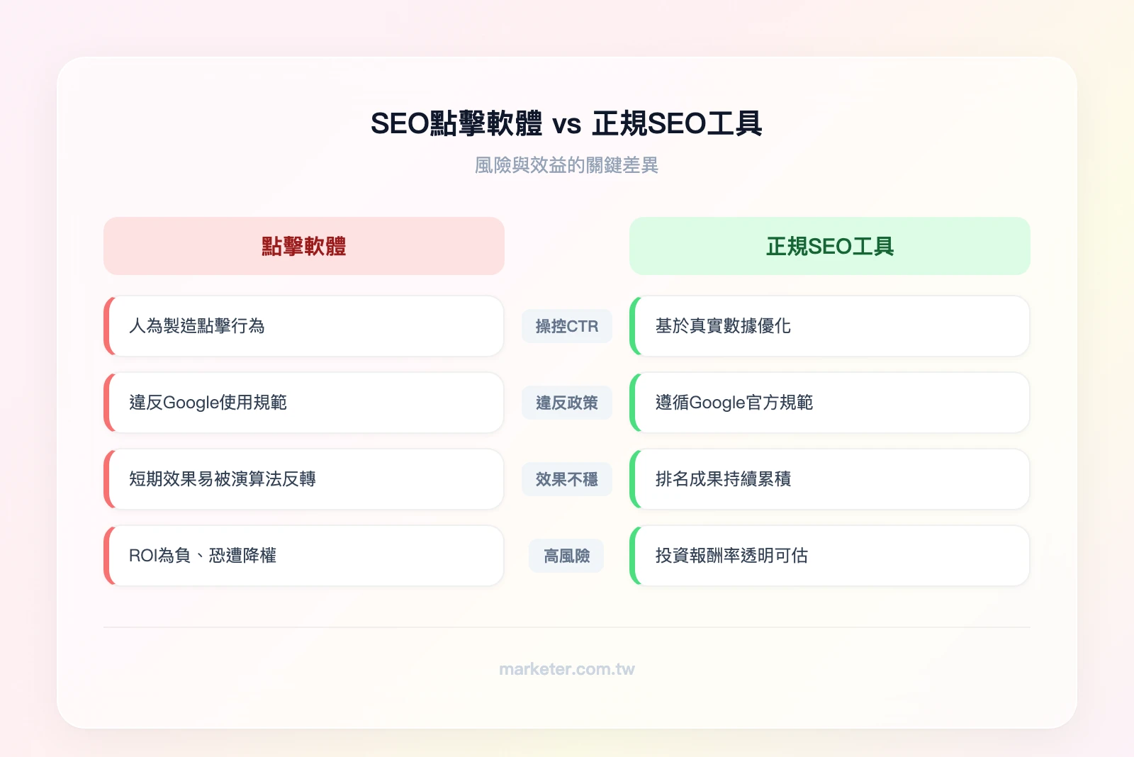 SEO點擊軟體vs正規SEO工具比較：左欄-點擊軟體（人為操控CTR、違反Google政策、短期效果易被反轉、風險高ROI為負）；右欄-正規SEO工具（數據驅動優化、符合Google指南、長期穩定排名、投資報酬率可預測）