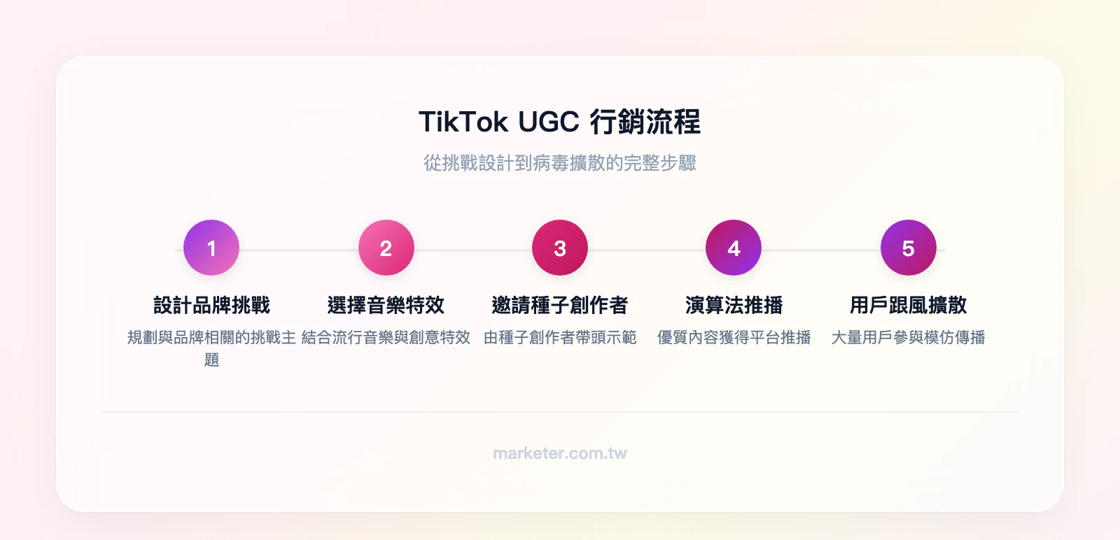 TikTok UGC 行銷流程：設計品牌挑戰→選擇流行音樂與特效→邀請種子創作者帶頭→演算法推播優質內容→用戶跟風參與擴散