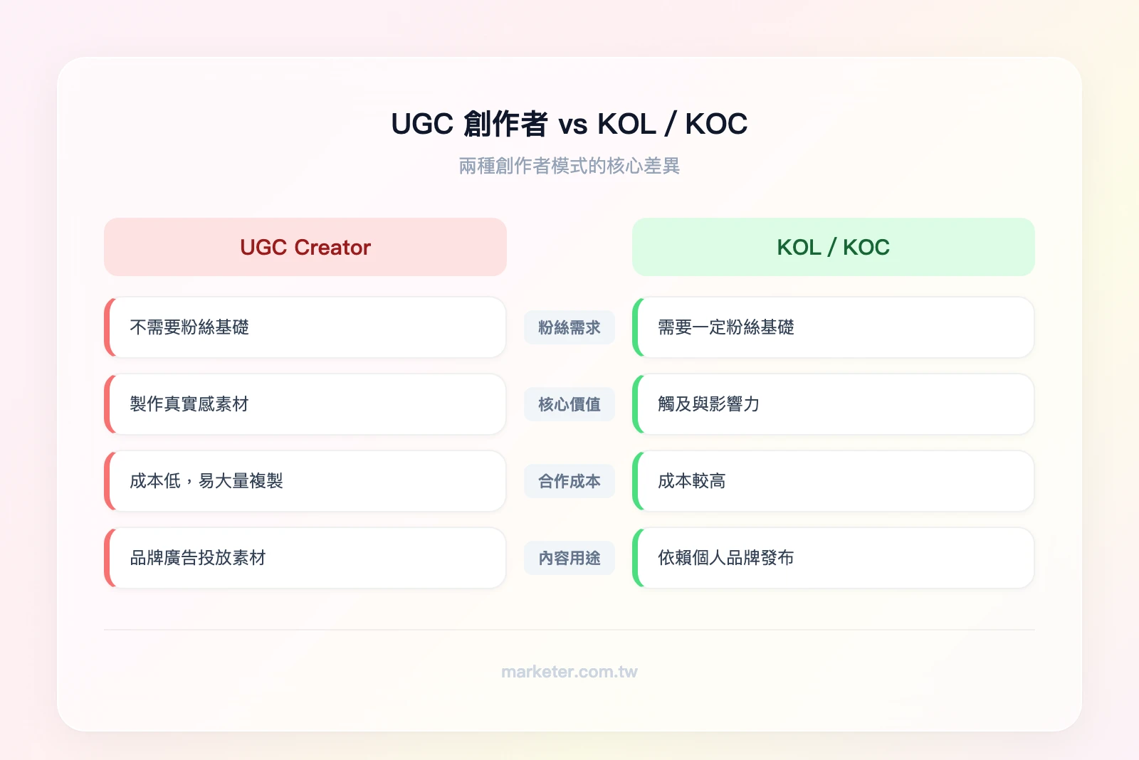 UGC 創作者 vs KOL/KOC：左欄 UGC Creator（不需粉絲、純素材製作、成本低、可大量複製）vs 右欄 KOL/KOC（需要粉絲基礎、觸及與影響力、成本較高、依賴個人品牌）