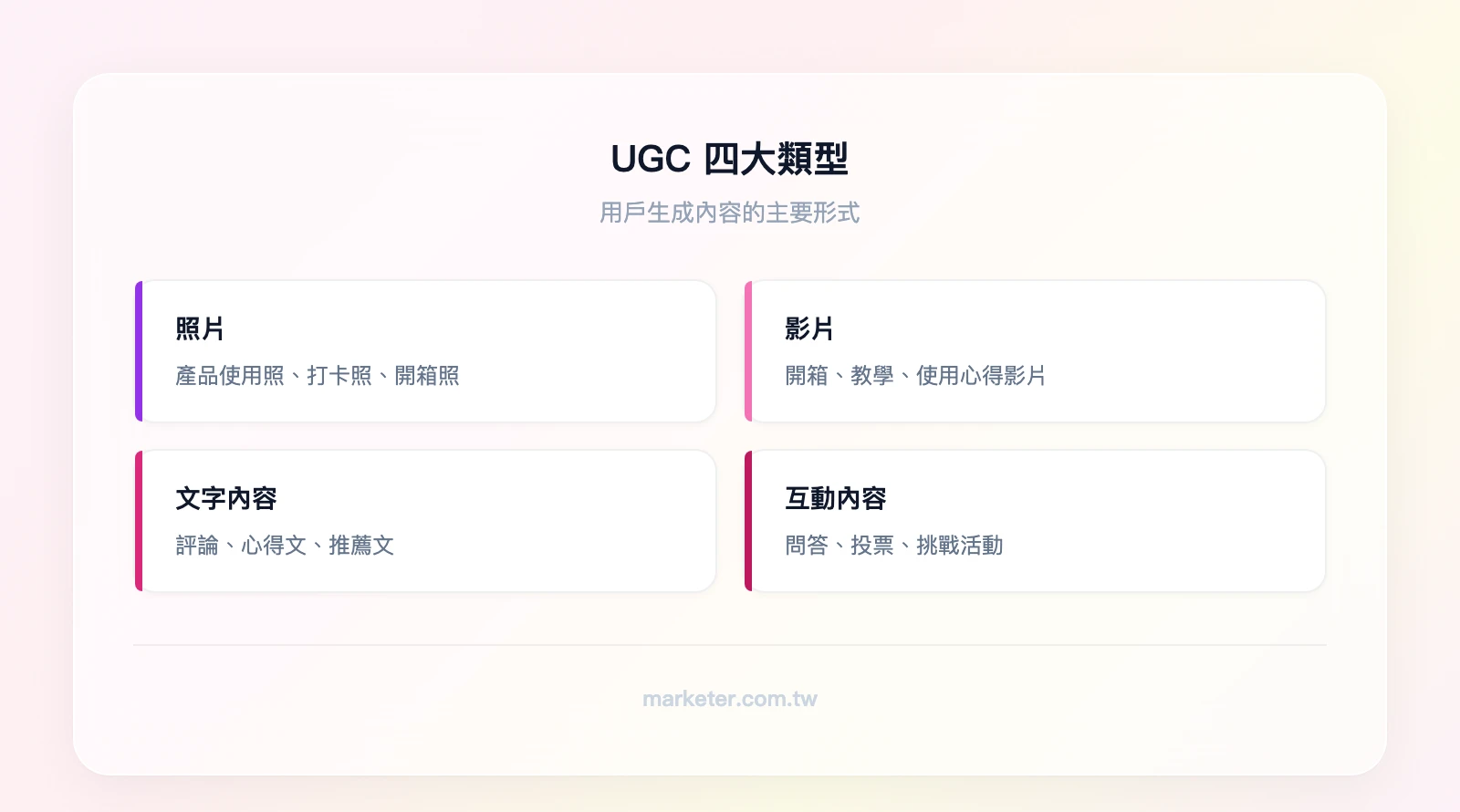 UGC 四大類型：照片（產品使用照、打卡照）、影片（開箱、教學、心得）、文字（評論、心得文、推薦文）、互動（問答、投票、挑戰活動）