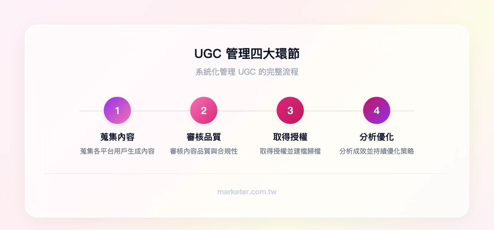UGC 管理四大環節：蒐集用戶內容→審核品質與合規→取得授權並歸檔→分析成效與優化