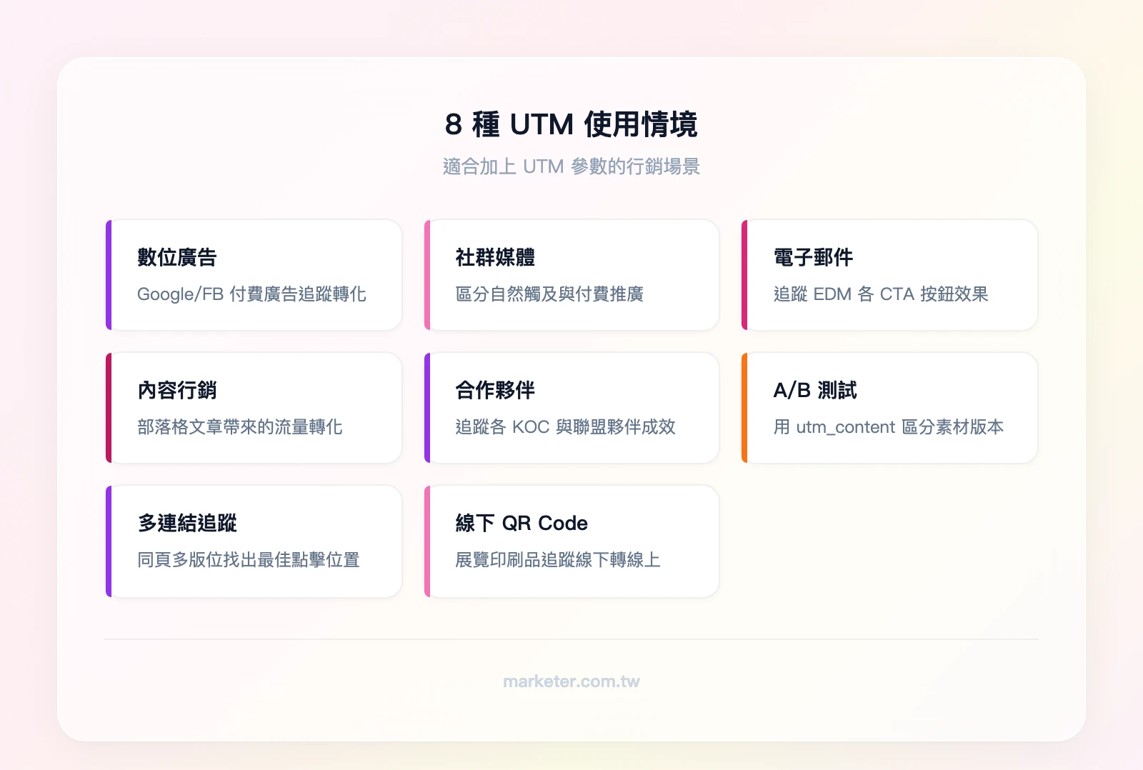 8 種 UTM 使用情境：數位廣告、社群媒體、電子郵件、內容行銷、合作夥伴、A/B 測試、多連結追蹤、線下活動 QR Code