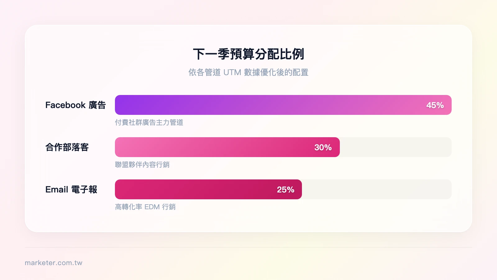 下一季預算分配比例——Facebook 廣告 45%、Email 電子報 25%、合作部落客 30%