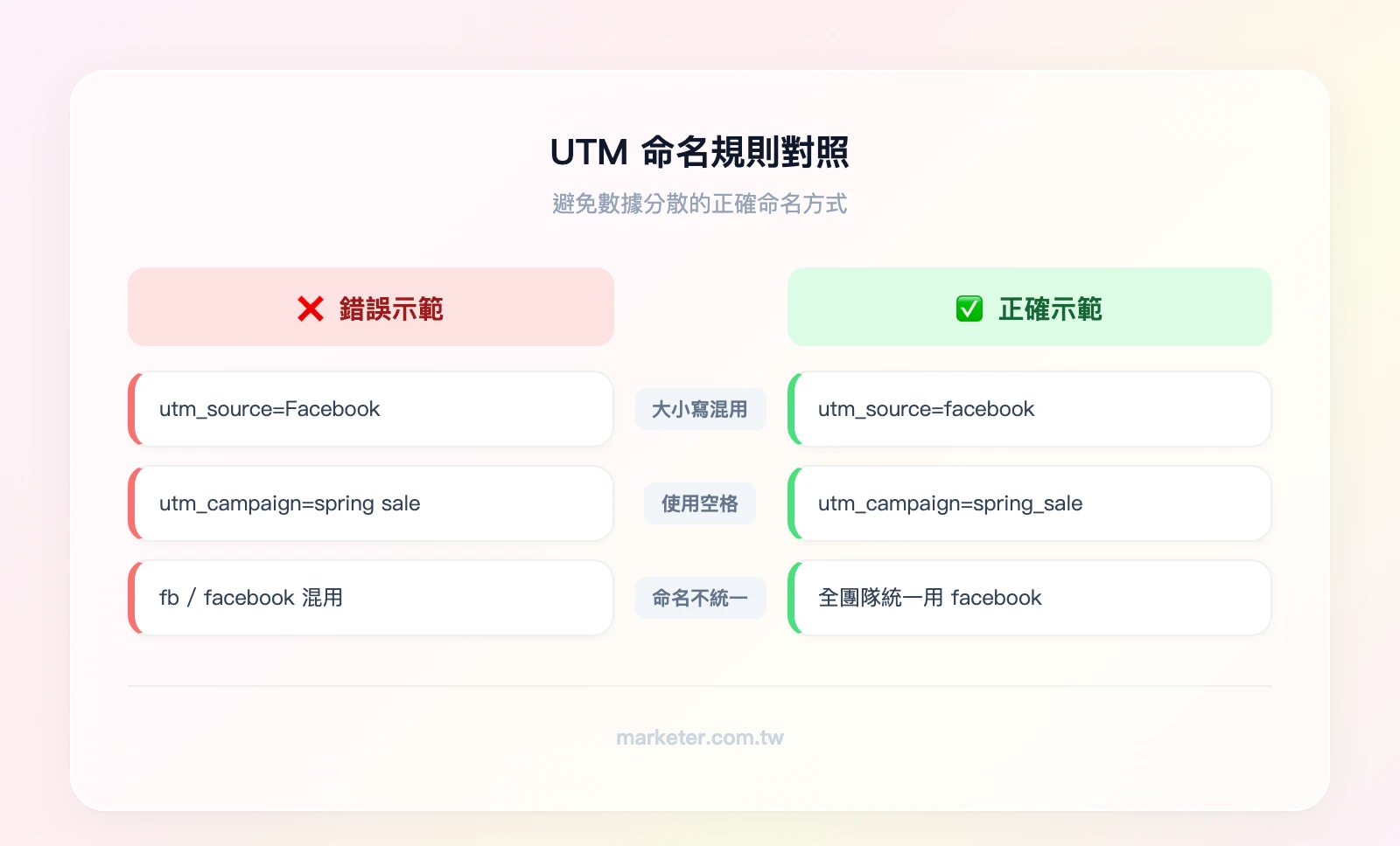 UTM 命名規則對照——錯誤示範（大小寫混用、空格、不統一命名）vs 正確示範（全小寫、底線取代空格、統一命名）