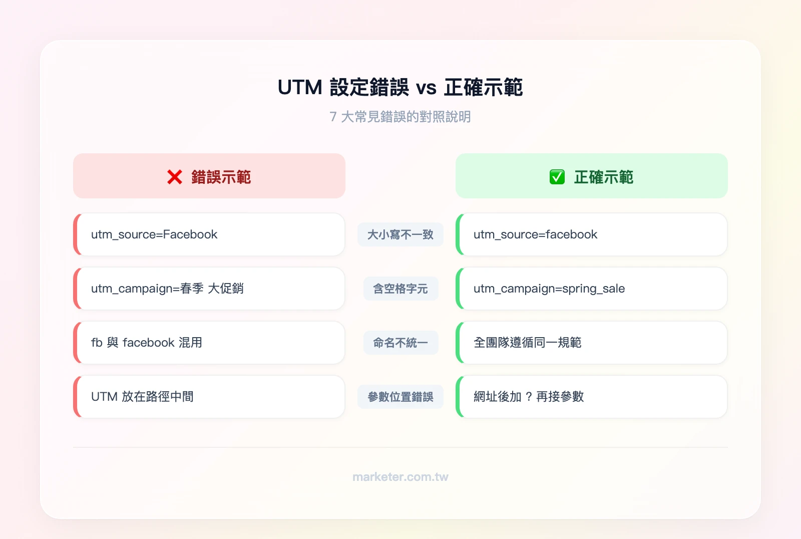 UTM 設定錯誤 vs 正確示範——大小寫不一致、空格使用、命名不統一、參數位置錯誤的對照