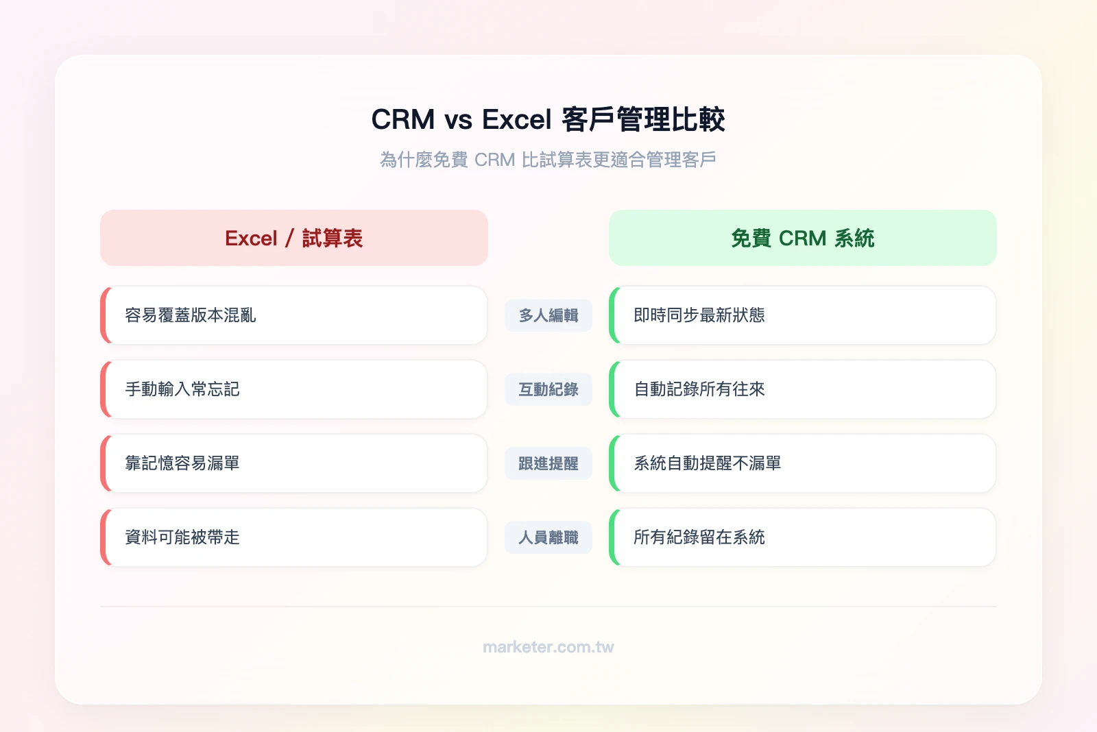 CRM vs Excel 管理客戶的差異比較——左欄 Excel：手動輸入、版本混亂、容易漏單、離職風險；右欄免費 CRM：自動記錄、即時同步、自動提醒、資料留存