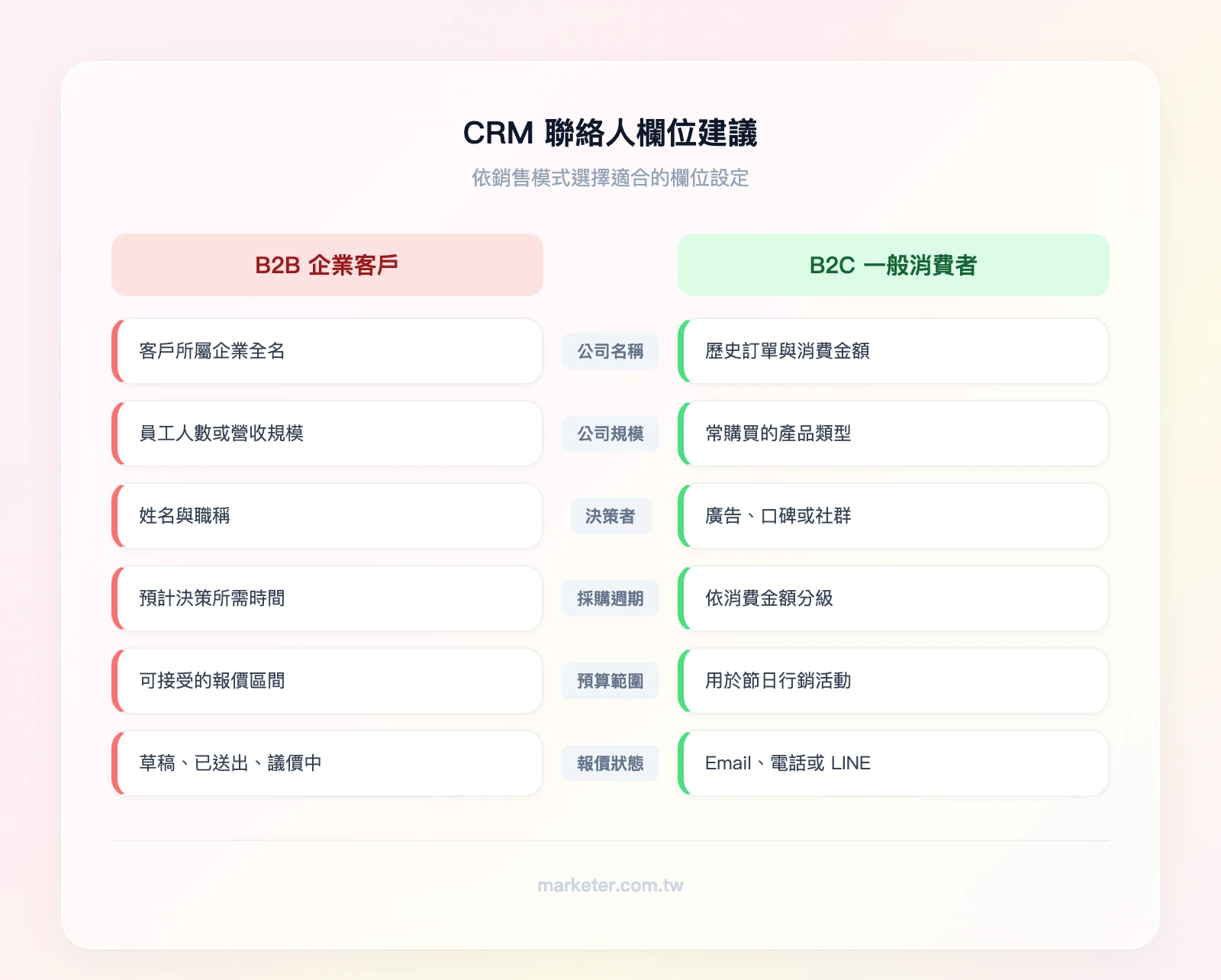 B2B vs B2C 聯絡人欄位建議——左欄 B2B：公司名稱、公司規模、決策者、採購週期、預算範圍、報價狀態；右欄 B2C：購買紀錄、偏好類別、客戶來源、VIP 等級、生日、溝通偏好