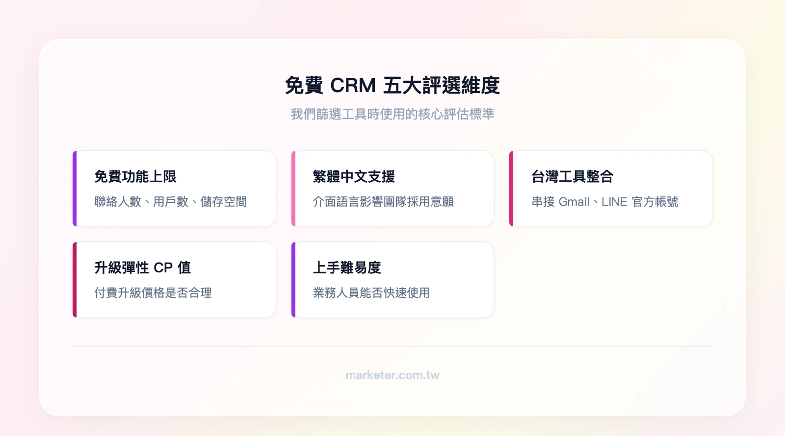 免費 CRM 五大評選維度：免費功能上限、繁體中文支援、台灣工具整合、升級彈性與 CP 值、上手難易度