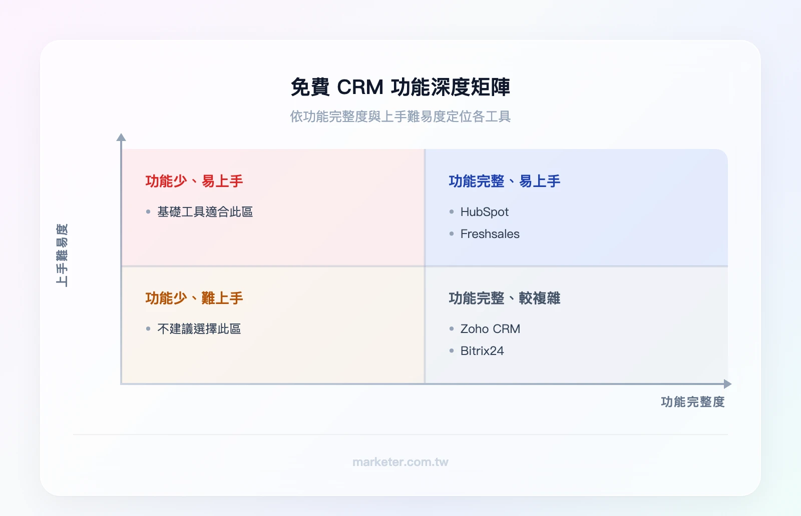 免費 CRM 功能深度矩陣——橫軸：功能完整度（低→高）；縱軸：上手難易度（難→易）。HubSpot 位於右上（功能完整且易上手）、Zoho 位於右中（功能完整但稍複雜）、Freshsales 位於中上（功能中等且易上手）、Bitrix24 位於右下