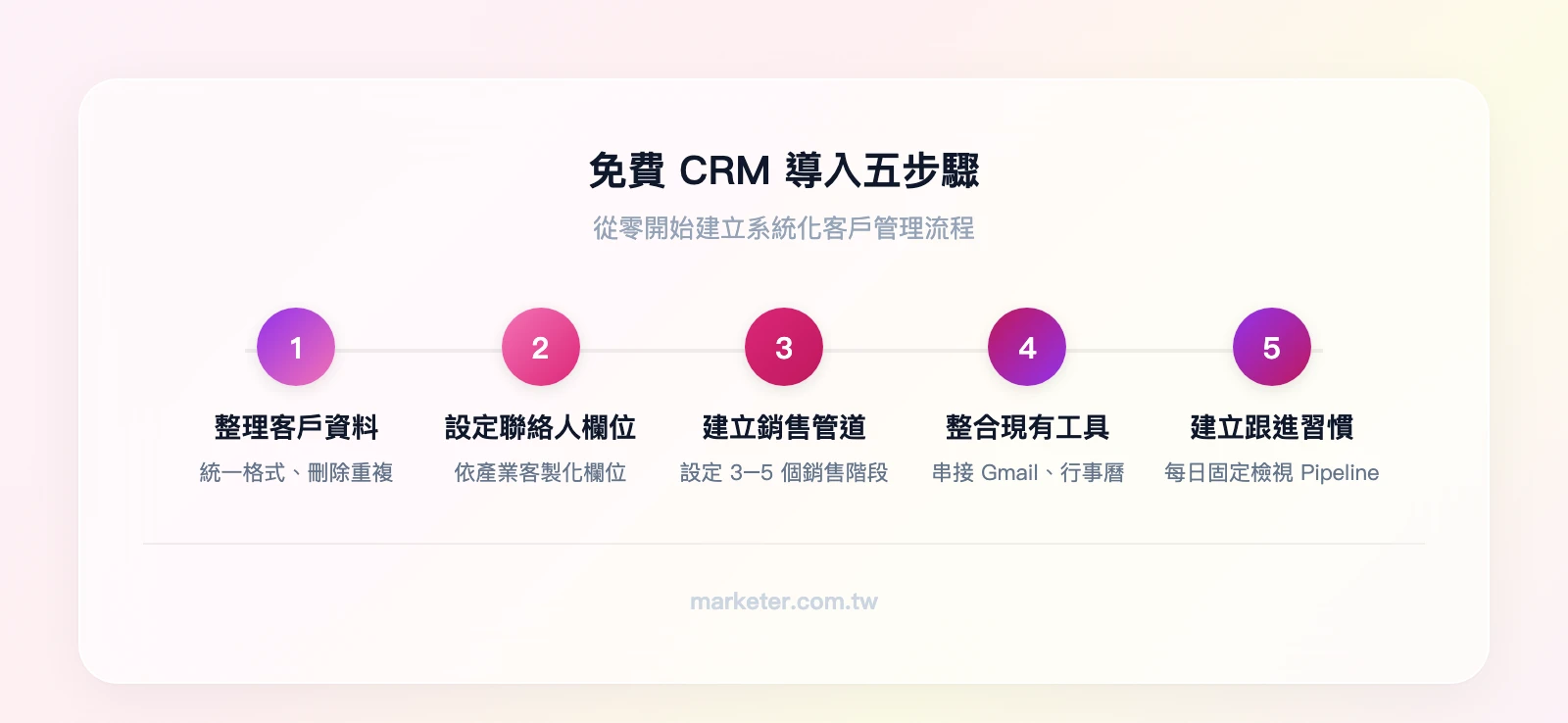 免費 CRM 導入五步驟流程：整理現有客戶資料 → 設定聯絡人欄位 → 建立銷售管道階段 → 整合現有工具 → 建立每日跟進習慣