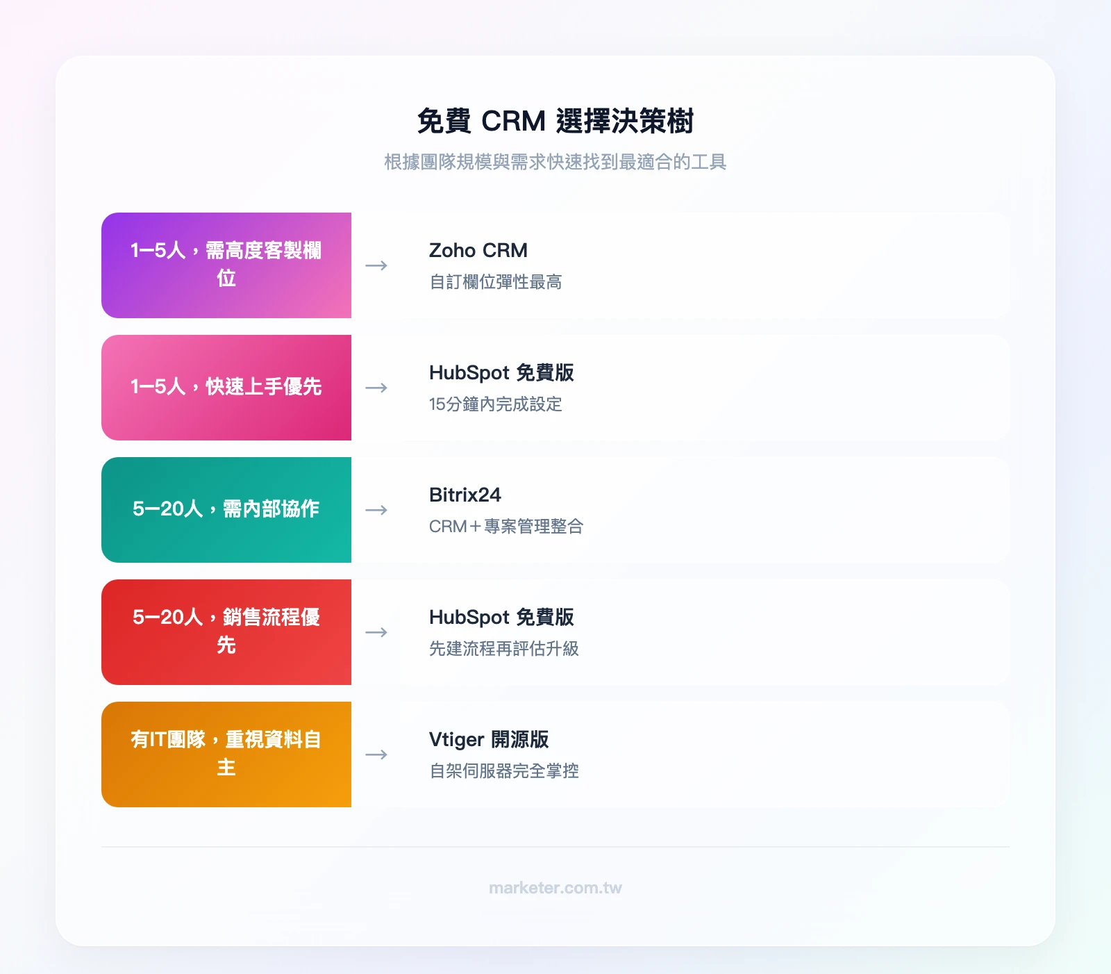 免費 CRM 選擇決策樹——團隊幾人？→ 1-5人：需要高度客製欄位嗎？→ 是：Zoho CRM → 否：HubSpot 免費版；→ 5-20人：需要內部協作功能嗎？→ 是：Bitrix24 → 否：HubSpot 免費版起步；→ 有 IT 團隊且重