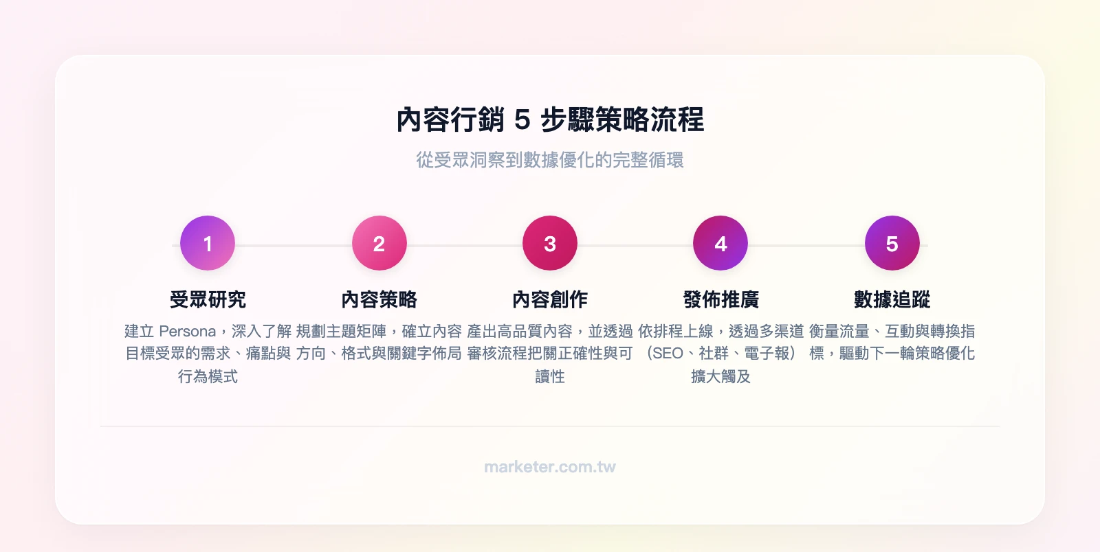 內容行銷5步驟策略流程：受眾研究與Persona建立→內容策略與主題矩陣→內容創作與品質把關→發佈排程與多渠道推廣→數據追蹤與成效衡量