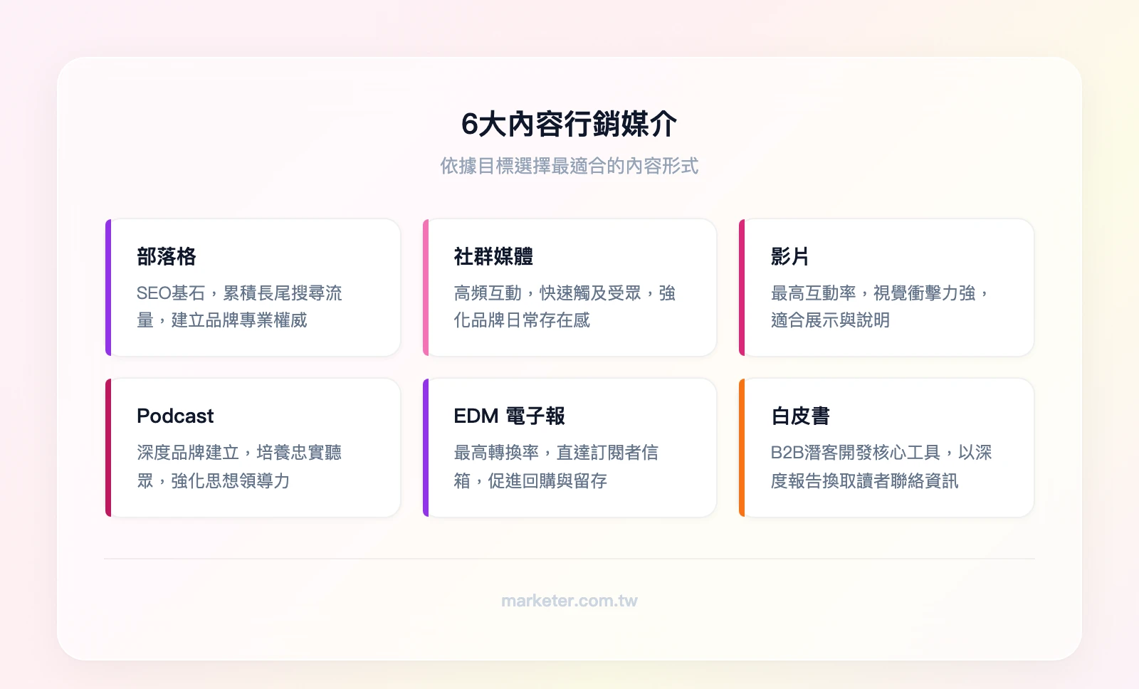6大內容行銷媒介：部落格（SEO基石）、社群媒體（高頻互動）、影片（最高互動率）、Podcast（深度品牌建立）、EDM電子報（最高轉換率）、白皮書（B2B潛客開發）