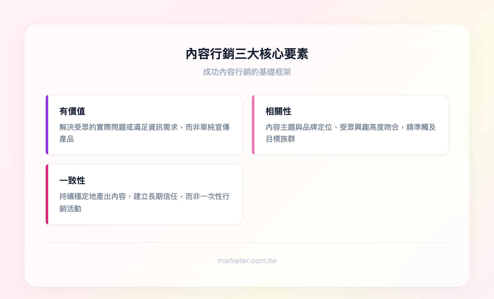 內容行銷三大核心要素：有價值（解決受眾問題）、相關性（與品牌和受眾吻合）、一致性（持續產出而非一次性）