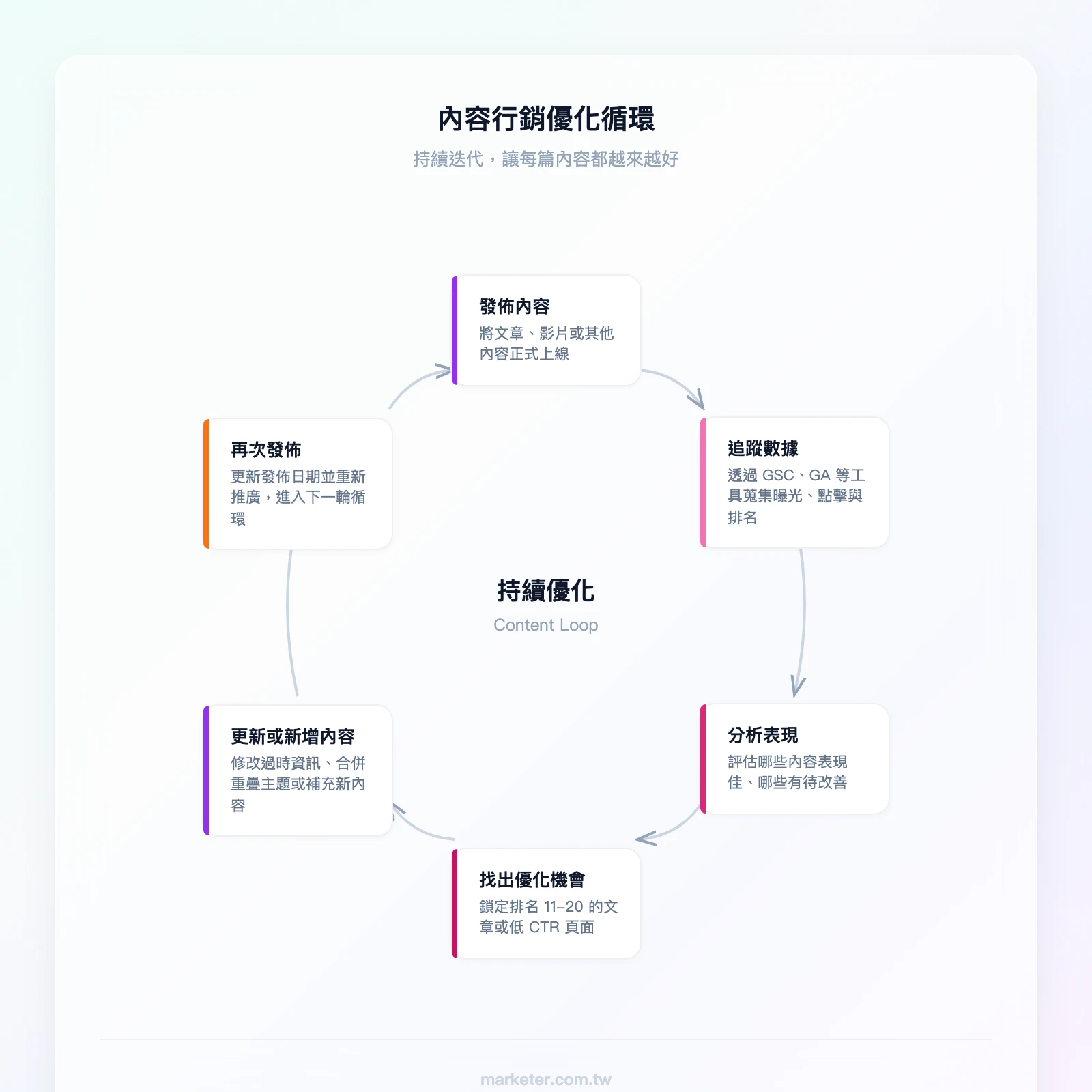 內容行銷優化循環：發佈內容→追蹤數據→分析表現→找出優化機會→更新或新增內容→再次發佈