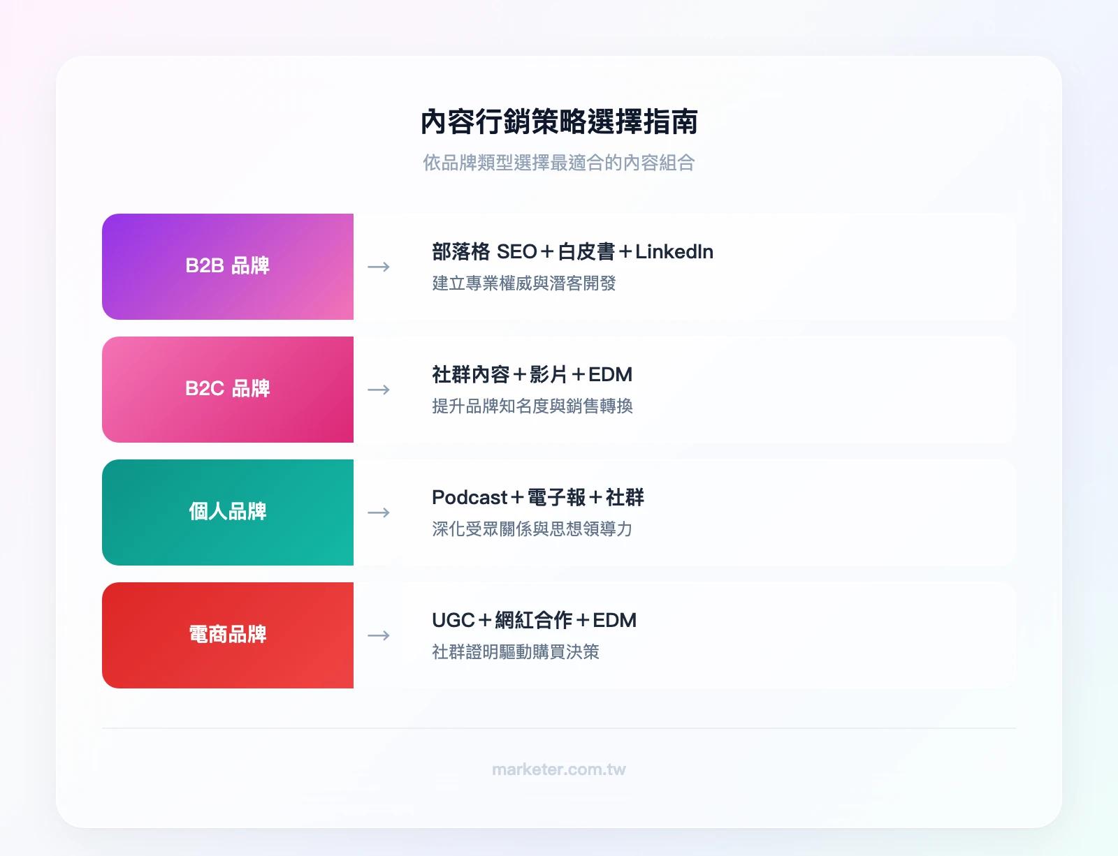 內容行銷策略選擇指南：B2B品牌→部落格SEO+白皮書+LinkedIn、B2C品牌→社群內容+影片+EDM、個人品牌→Podcast+電子報+社群、電商品牌→UGC+網紅合作+EDM
