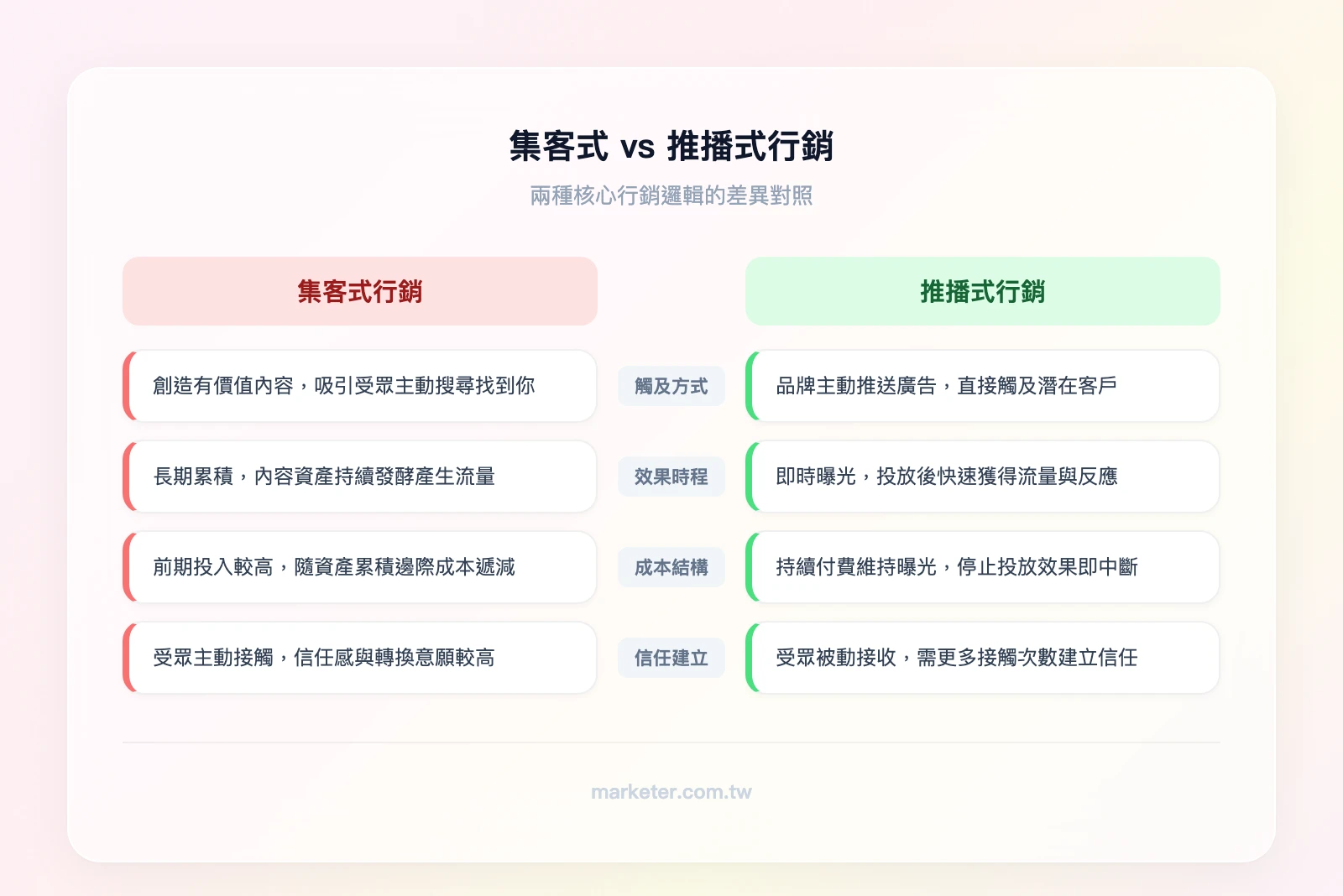 集客式行銷vs推播式行銷：集客式（內容吸引、受眾主動搜尋、長期累積、成本遞減）vs推播式（廣告推送、品牌主動觸及、即時效果、持續付費）