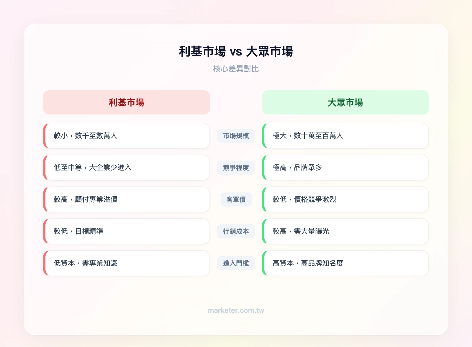 利基市場vs大眾市場：左欄「利基市場」——小規模、低競爭、高客單價、低行銷成本、專業知識門檻；右欄「大眾市場」——大規模、高競爭、低客單價、高行銷成本、資本門檻