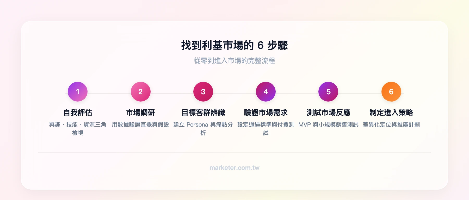 找到利基市場的6步驟流程：自我評估→市場調研→目標客群辨識→驗證市場需求→測試市場反應→制定市場進入策略