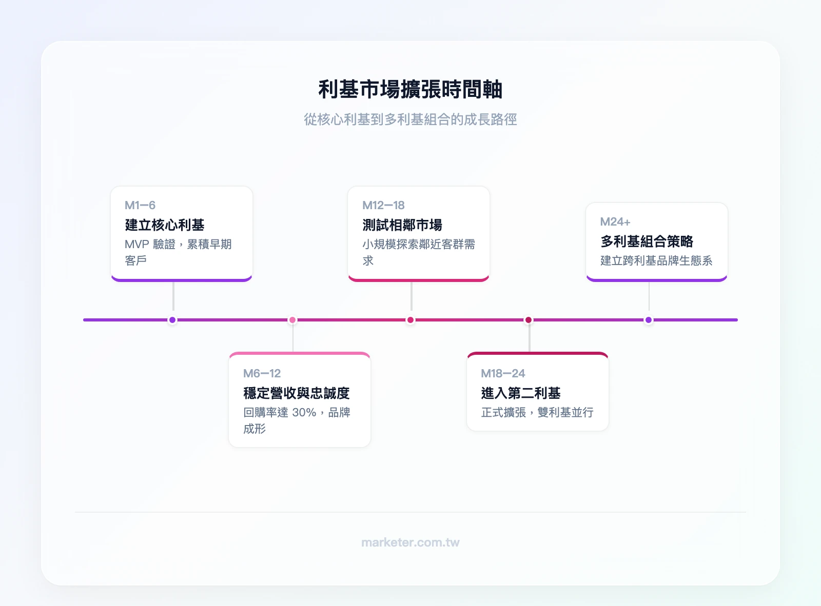 利基市場擴張時間軸：第1-6月建立核心利基→第6-12月穩定營收與品牌忠誠→第12-18月測試相鄰市場→第18-24月正式進入第二利基→第24月以上多利基組合策略