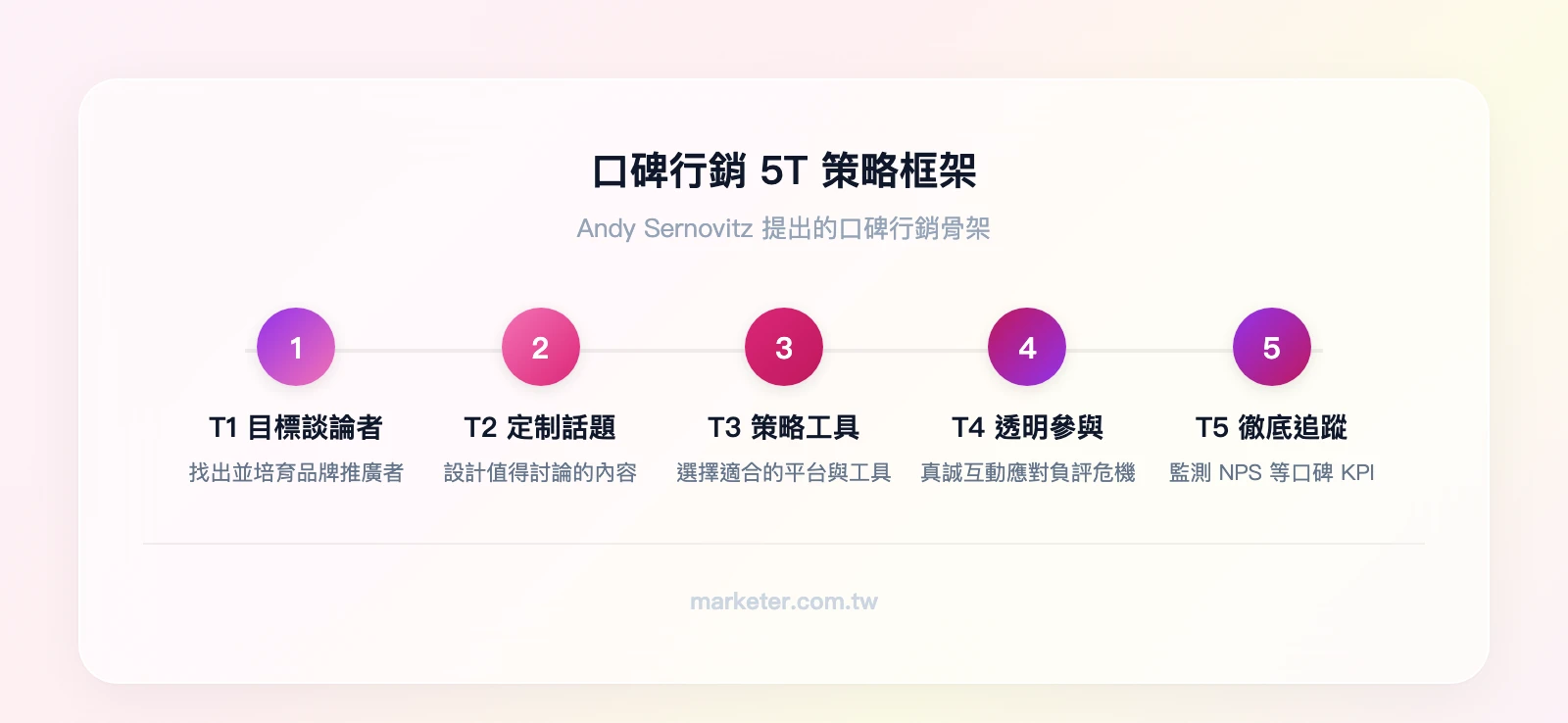 口碑行銷5T策略流程：T1 找到目標談論者→T2 設計定制話題→T3 選擇策略性工具→T4 透明參與互動→T5 徹底追蹤成效