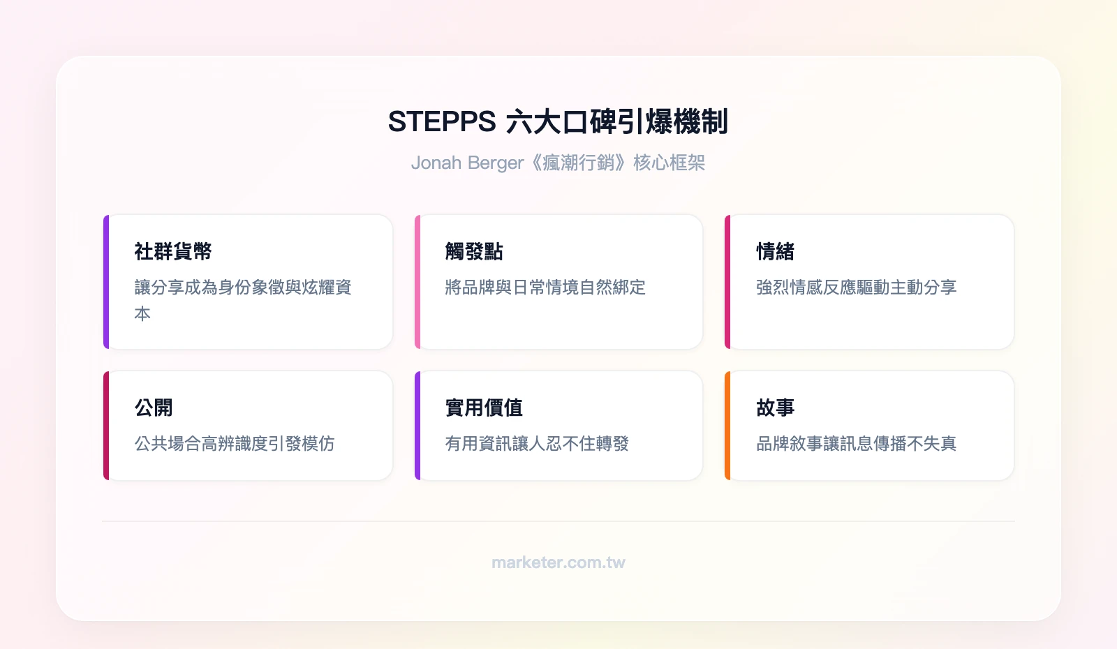 STEPPS六大口碑引爆機制：Social Currency（社群貨幣）、Triggers（觸發點）、Emotion（情緒）、Public（公開）、Practical Value（實用價值）、Stories（故事）