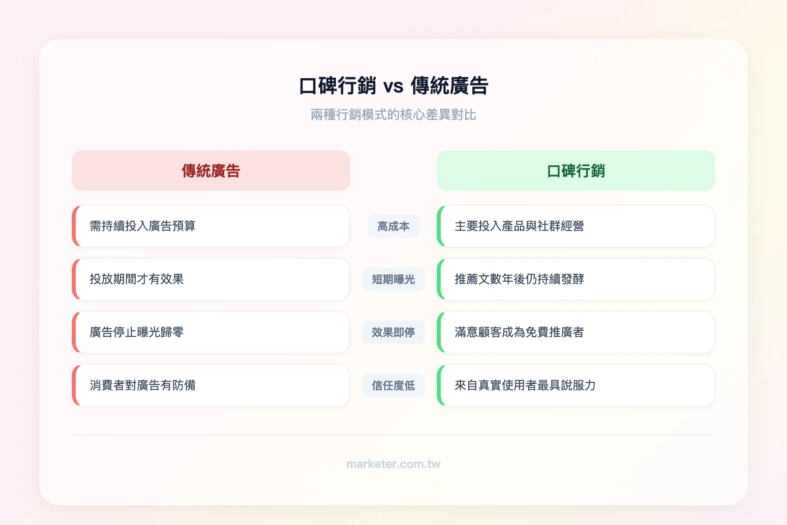 口碑行銷 vs 傳統廣告效益比較——左欄（傳統廣告）：高成本、短期曝光、廣告停則效果停、信任度低；右欄（口碑行銷）：低成本、長期累積、自我增長循環、信任度高