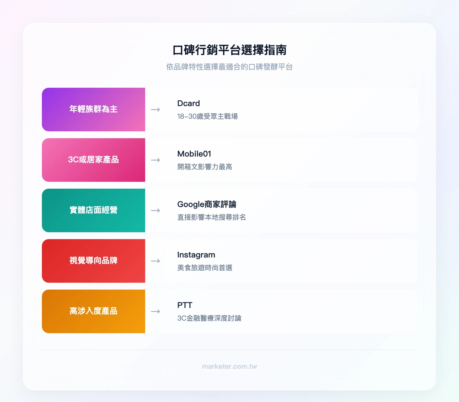 口碑行銷平台選擇指南——條件：年輕族群（18-30歲）→Dcard；3C/居家產品→Mobile01；實體店面→Google商家評論；視覺導向品牌→Instagram；高涉入度產品→PTT