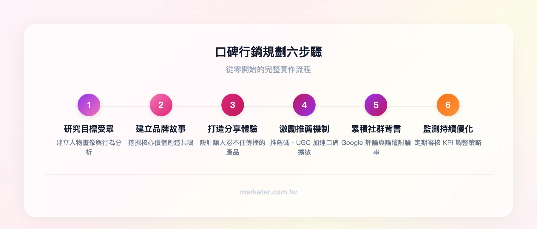 口碑行銷六步驟流程：研究目標受眾→建立品牌故事→打造值得分享的體驗→激勵分享與推薦機制→累積社群背書→監測成效與持續優化
