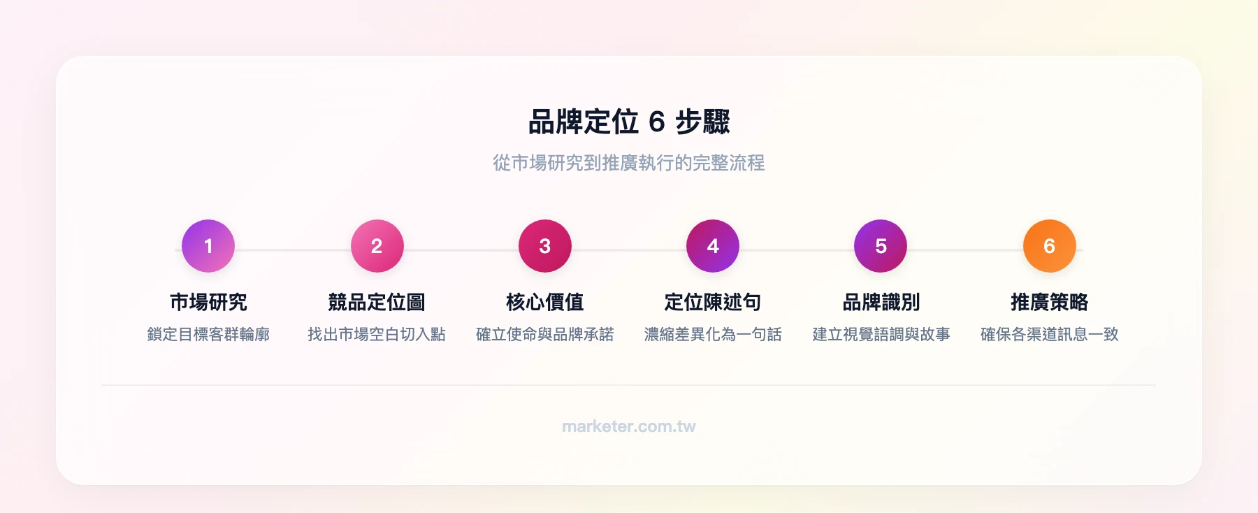品牌定位6步驟流程:市場研究鎖定客群→繪製競品定位圖→確立核心價值與使命→撰寫定位陳述句→建立品牌識別與故事→制定推廣與一致性策略