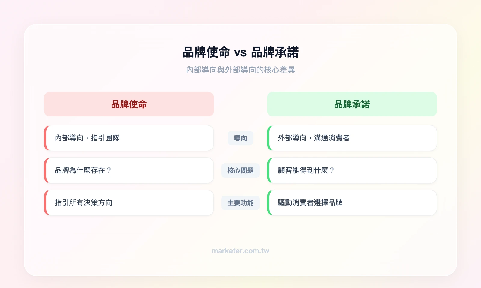 品牌使命vs品牌承諾比較:使命(內部導向、回答為什麼存在、指引團隊決策)vs承諾(外部導向、回答顧客能得到什麼、驅動消費者選擇)