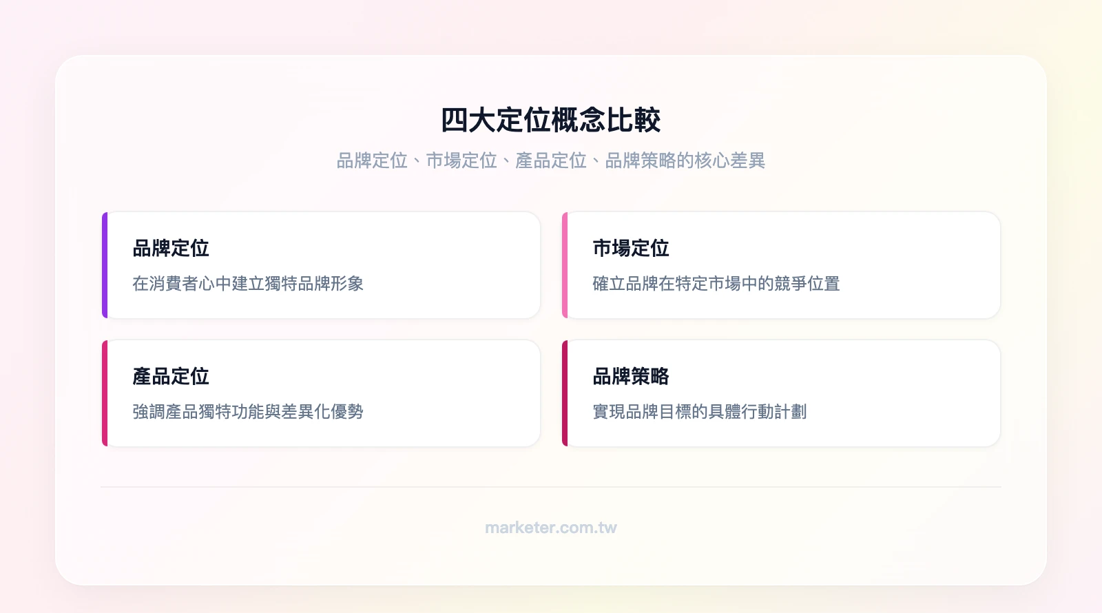 四大定位概念比較:品牌定位(消費者心中的形象)、市場定位(在哪個市場競爭)、產品定位(產品的獨特賣點)、品牌策略(達成目標的行動計劃)
