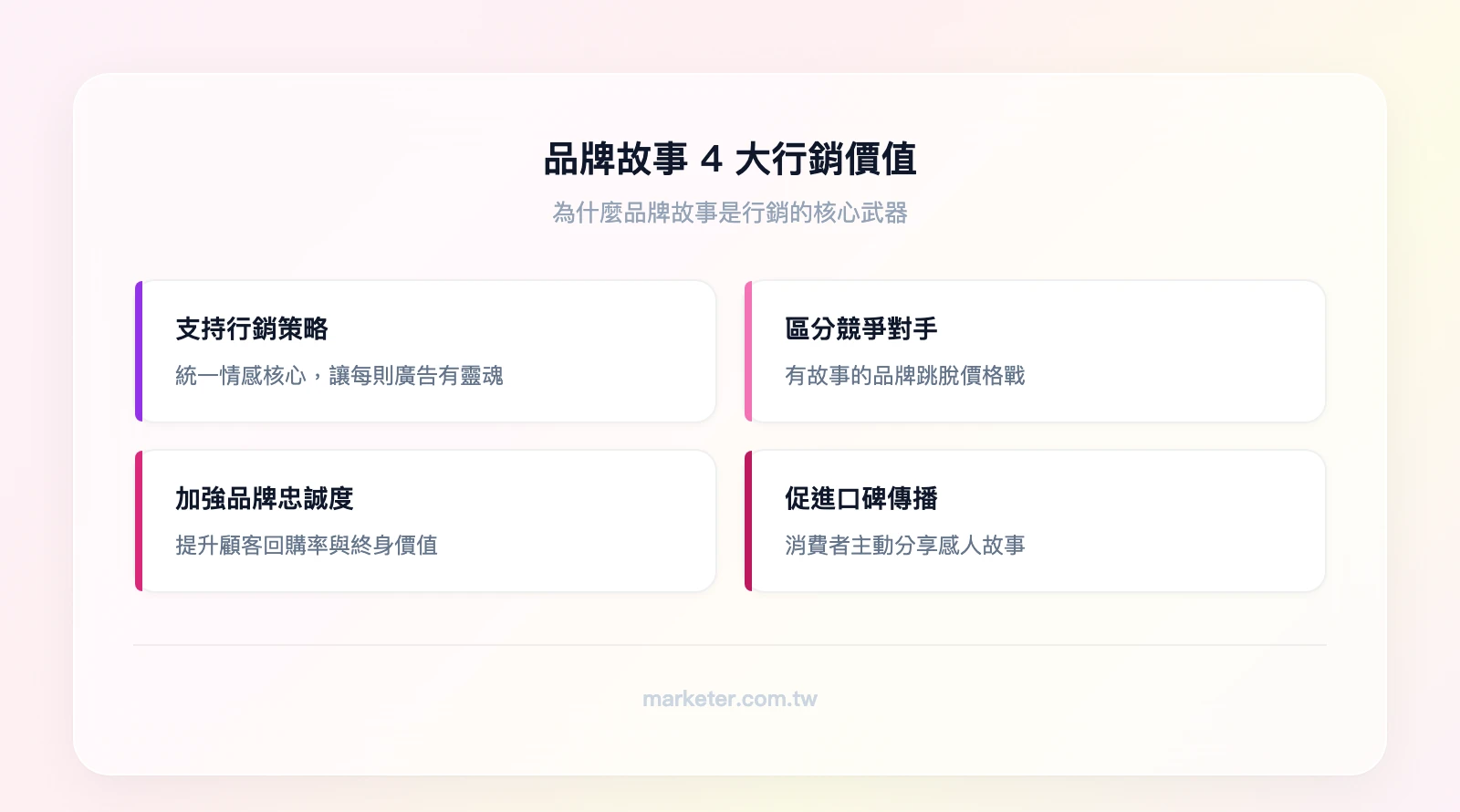 品牌故事4大行銷價值：支持品牌行銷策略——統一情感核心、區分競爭對手——跳脫價格戰、加強品牌忠誠度——提升回購率與終身價值、促進口碑傳播——消費者主動分享