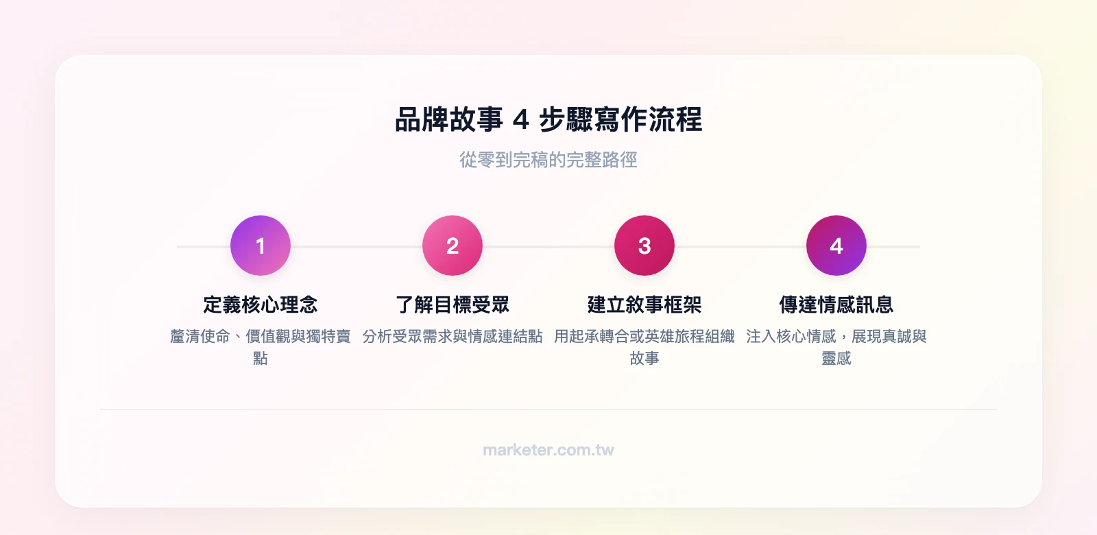 品牌故事4步驟寫作流程：第一步定義品牌核心理念與價值→第二步了解目標受眾→第三步建立敘事框架→第四步傳達情感訊息
