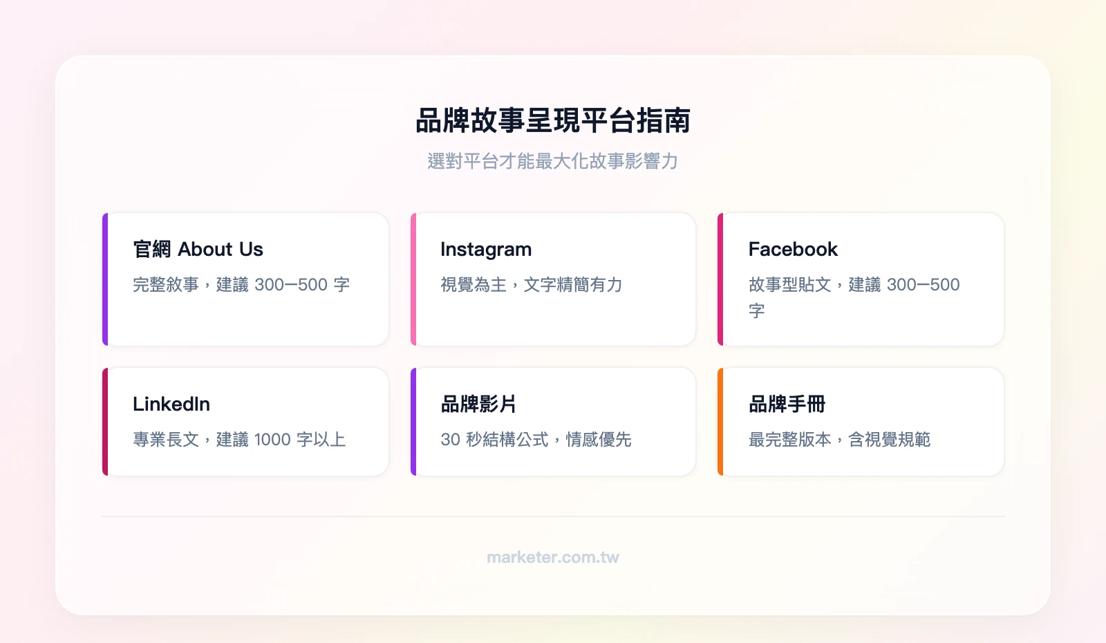 品牌故事呈現平台指南：官網About Us——完整敘事300-500字、Instagram——視覺為主+短文字、Facebook——故事型貼文300-500字、LinkedIn——專業長文1000字以上、品牌影片——30秒結構公式、品牌手冊——最完整