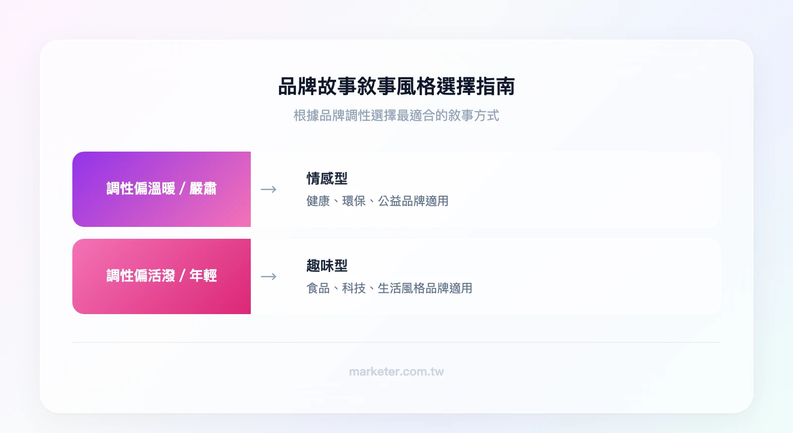 品牌故事敘事風格選擇指南：品牌調性偏溫暖/嚴肅→選情感型（健康、環保、公益品牌）；品牌調性偏活潑/年輕→選趣味型（食品、科技、生活風格品牌）