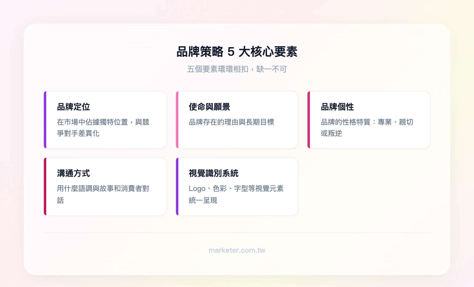 品牌策略5大核心要素：品牌定位、使命與願景、品牌個性、溝通方式、視覺識別系統