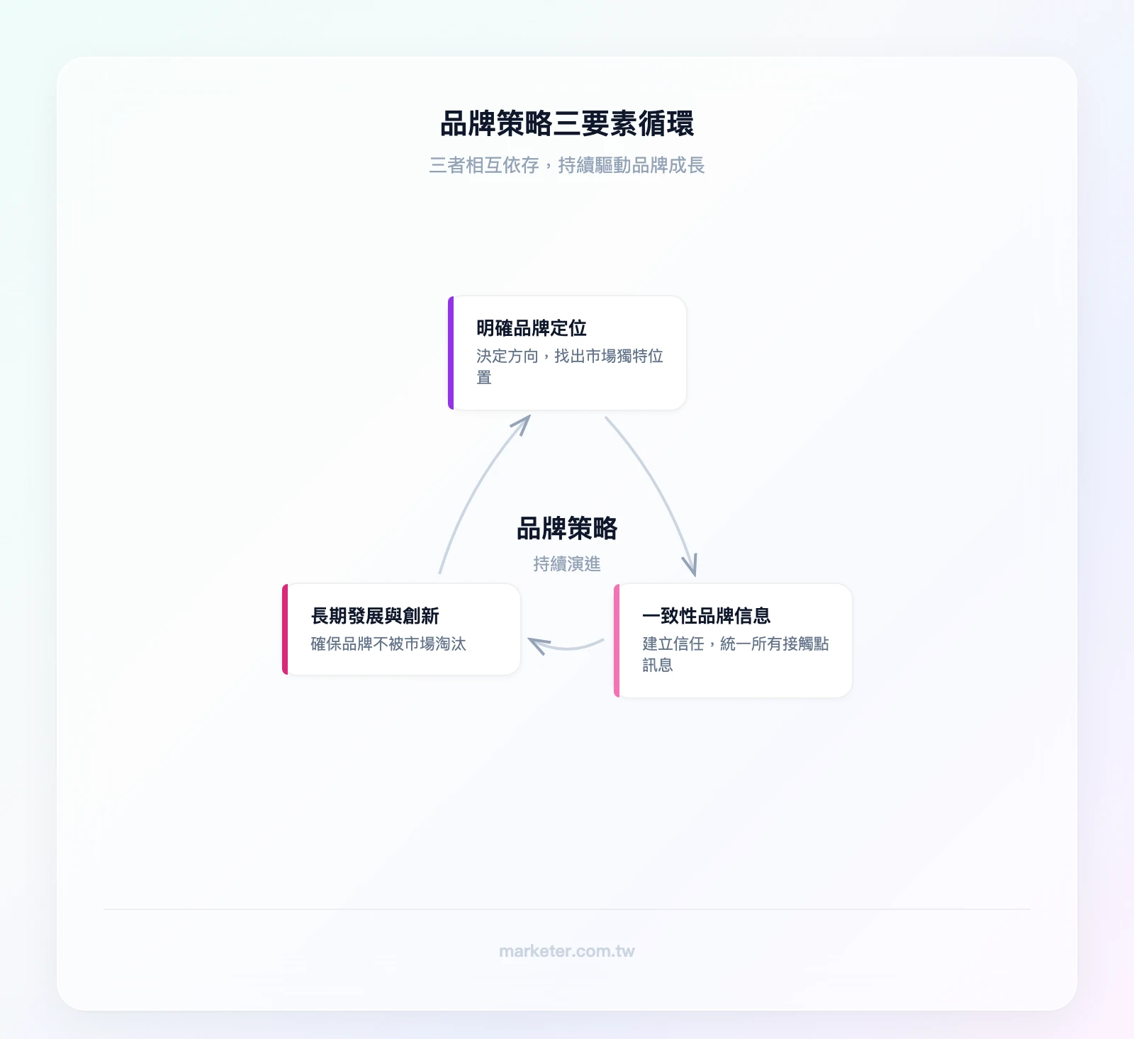 品牌策略三要素循環：明確品牌定位→一致性品牌信息→長期發展與創新→回到重新檢視品牌定位