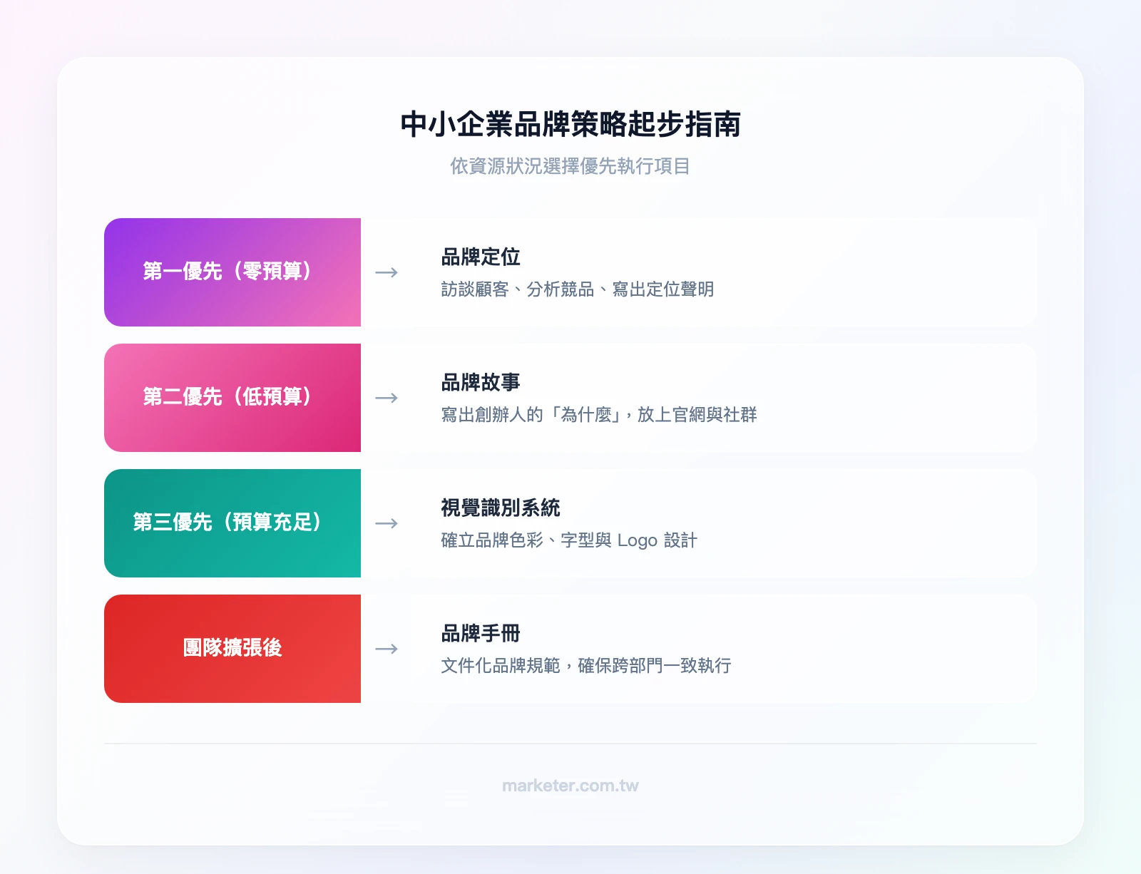 中小企業品牌策略起步優先順序：預算有限→先做品牌定位+品牌故事；預算充足→加上視覺識別系統+品牌手冊