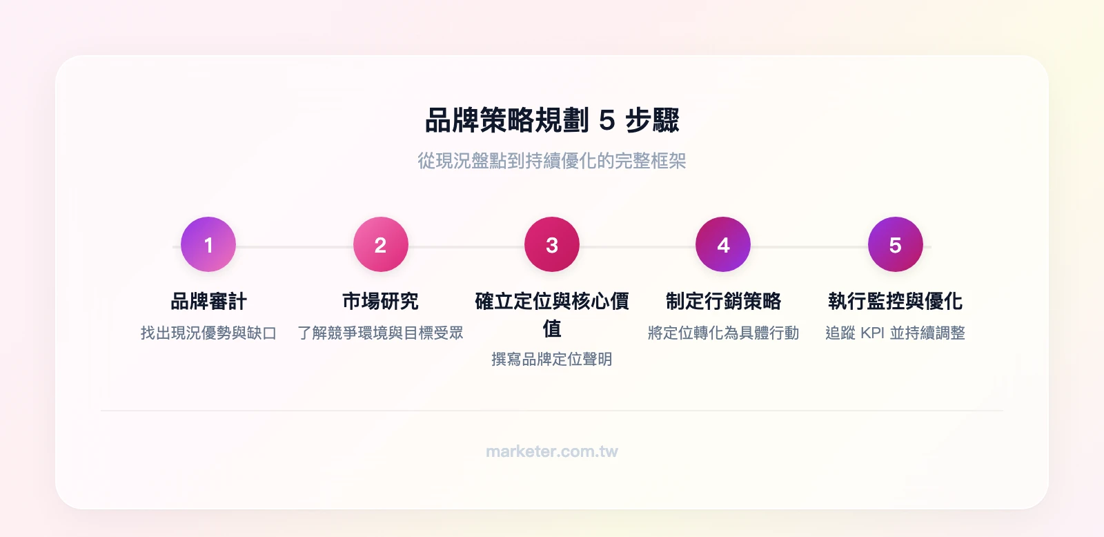 品牌策略規劃5步驟：品牌審計→市場研究→確立定位與核心價值→制定品牌行銷策略→執行監控與持續優化