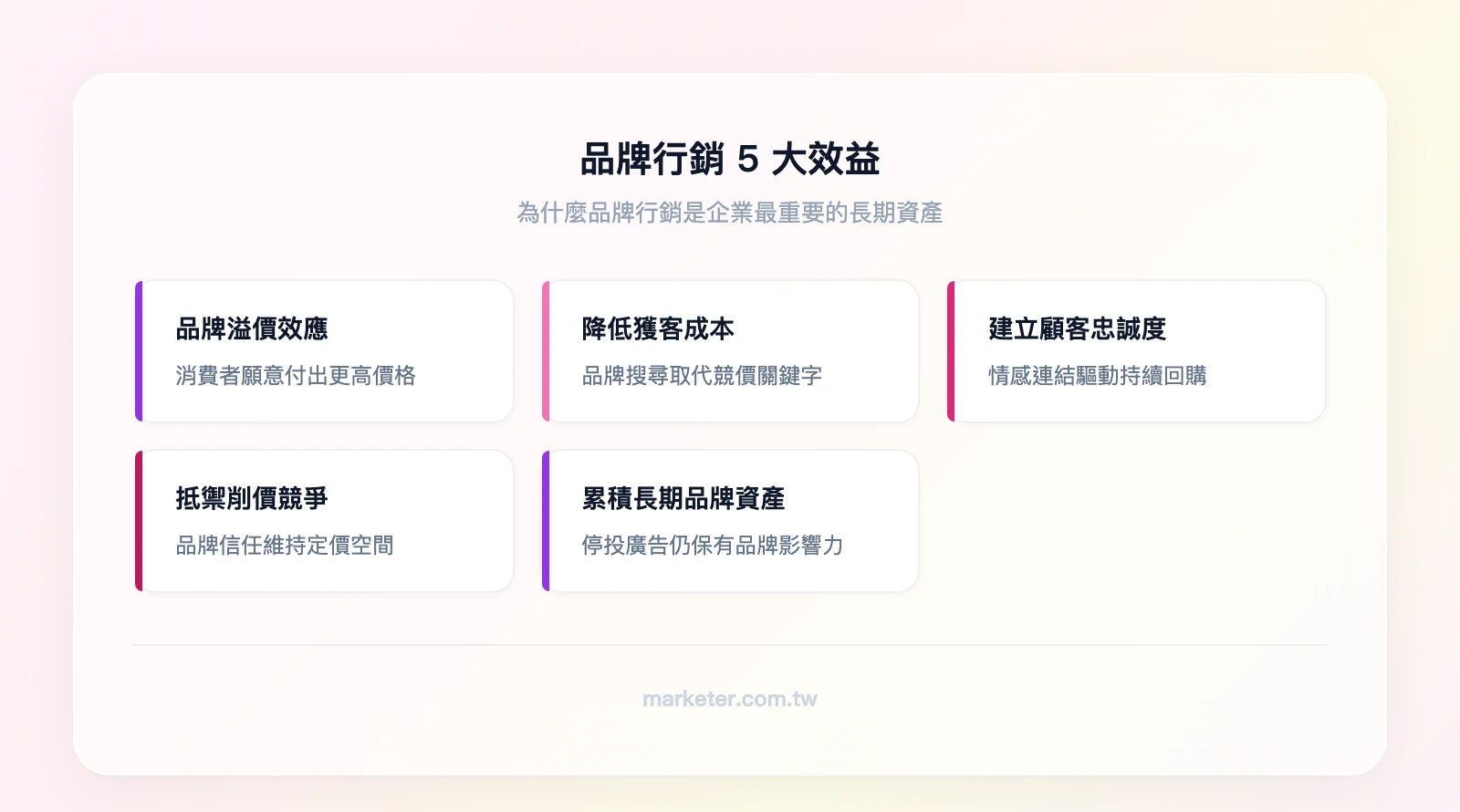 品牌行銷 5 大效益：品牌溢價效應、降低獲客成本、建立顧客忠誠度、抵禦削價競爭、累積長期品牌資產