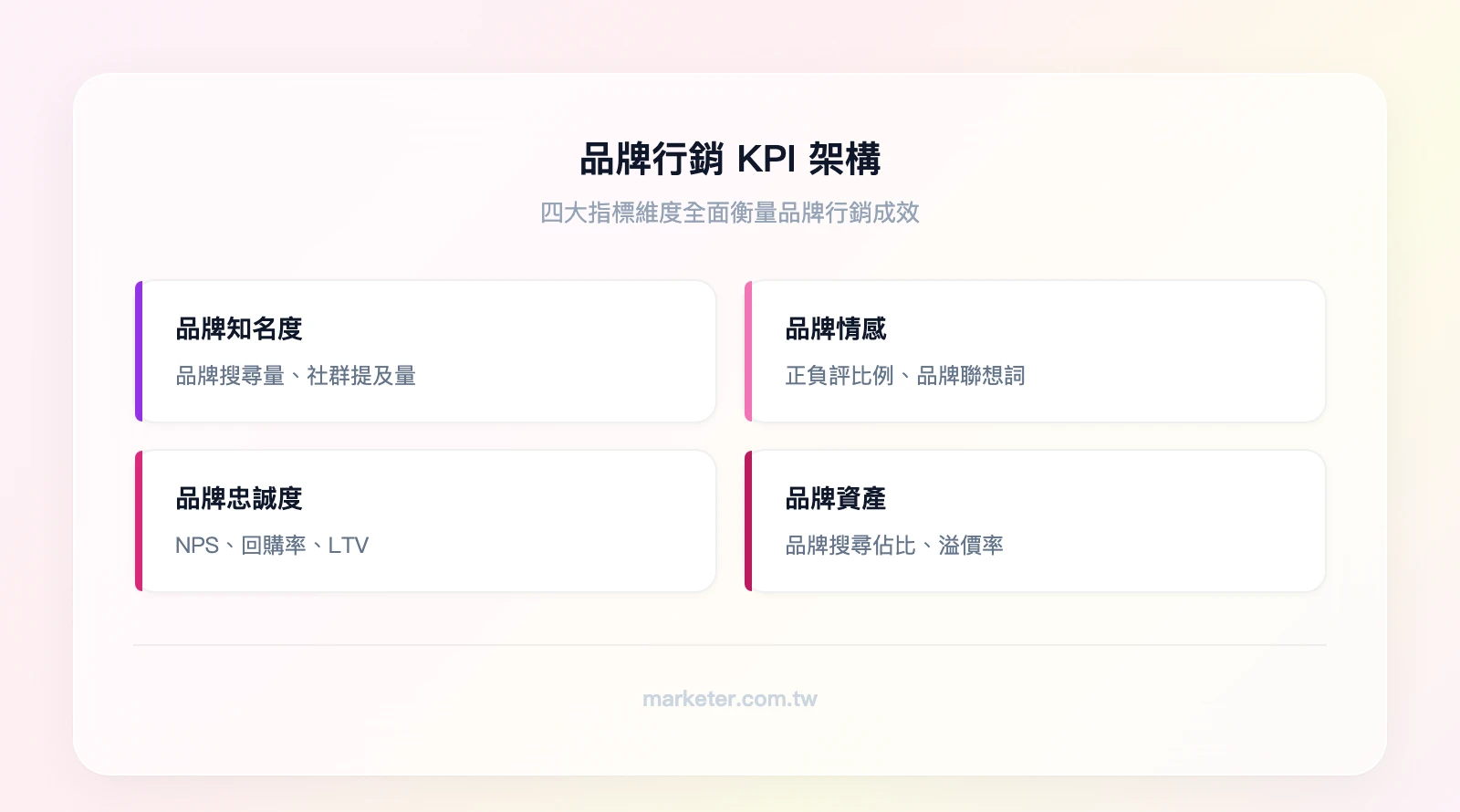 品牌行銷 KPI 架構：品牌知名度指標（搜尋量、社群提及量）、品牌情感指標（正負評比、品牌聯想詞）、品牌忠誠度指標（NPS、回購率、LTV）、品牌資產指標（品牌搜尋佔比、品牌溢價率）