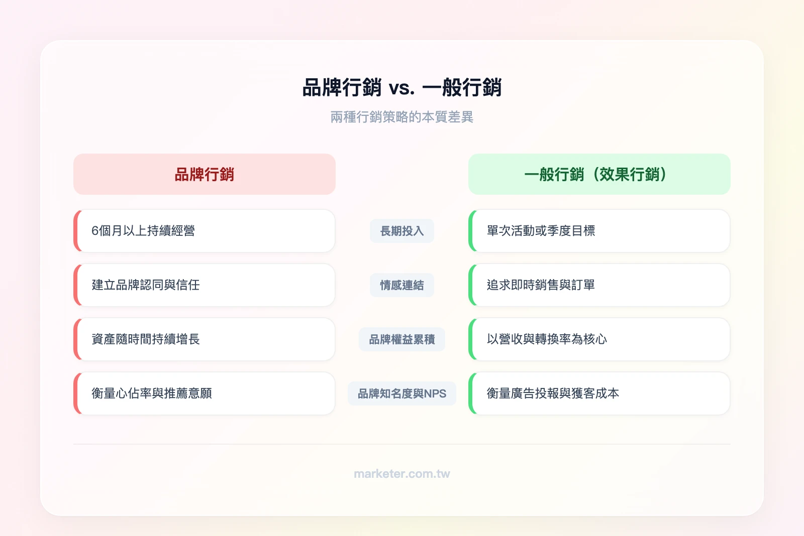 品牌行銷 vs. 一般行銷對比——左欄「品牌行銷」：長期投入、情感連結、品牌權益累積、衡量品牌知名度與 NPS；右欄「一般行銷」：短期活動、轉換導向、銷售數字驅動、衡量 ROAS 與 CPA