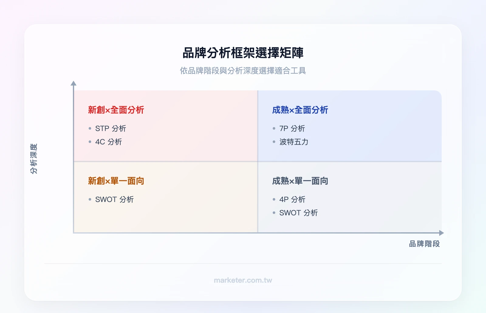 品牌分析框架選擇矩陣——橫軸：品牌階段（新創→成熟）；縱軸：分析深度（單一面向→全面）；四象限分別放置 STP、SWOT、4C/4P、7P/五力分析