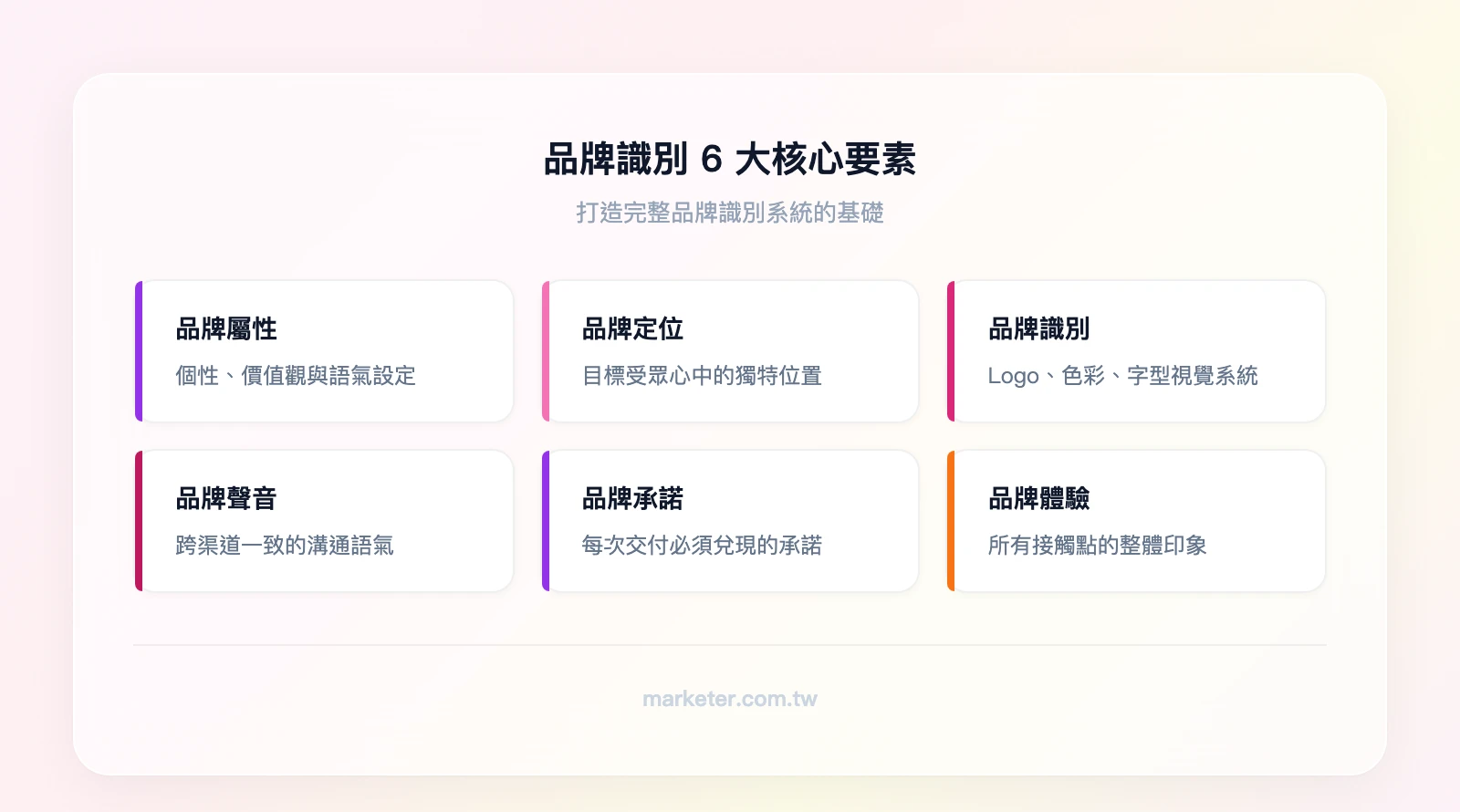 品牌識別 6 大核心要素：品牌屬性（個性與價值觀）、品牌定位（獨特市場位置）、品牌識別（視覺系統）、品牌聲音（溝通語氣）、品牌承諾（核心承諾）、品牌體驗（接觸點設計）