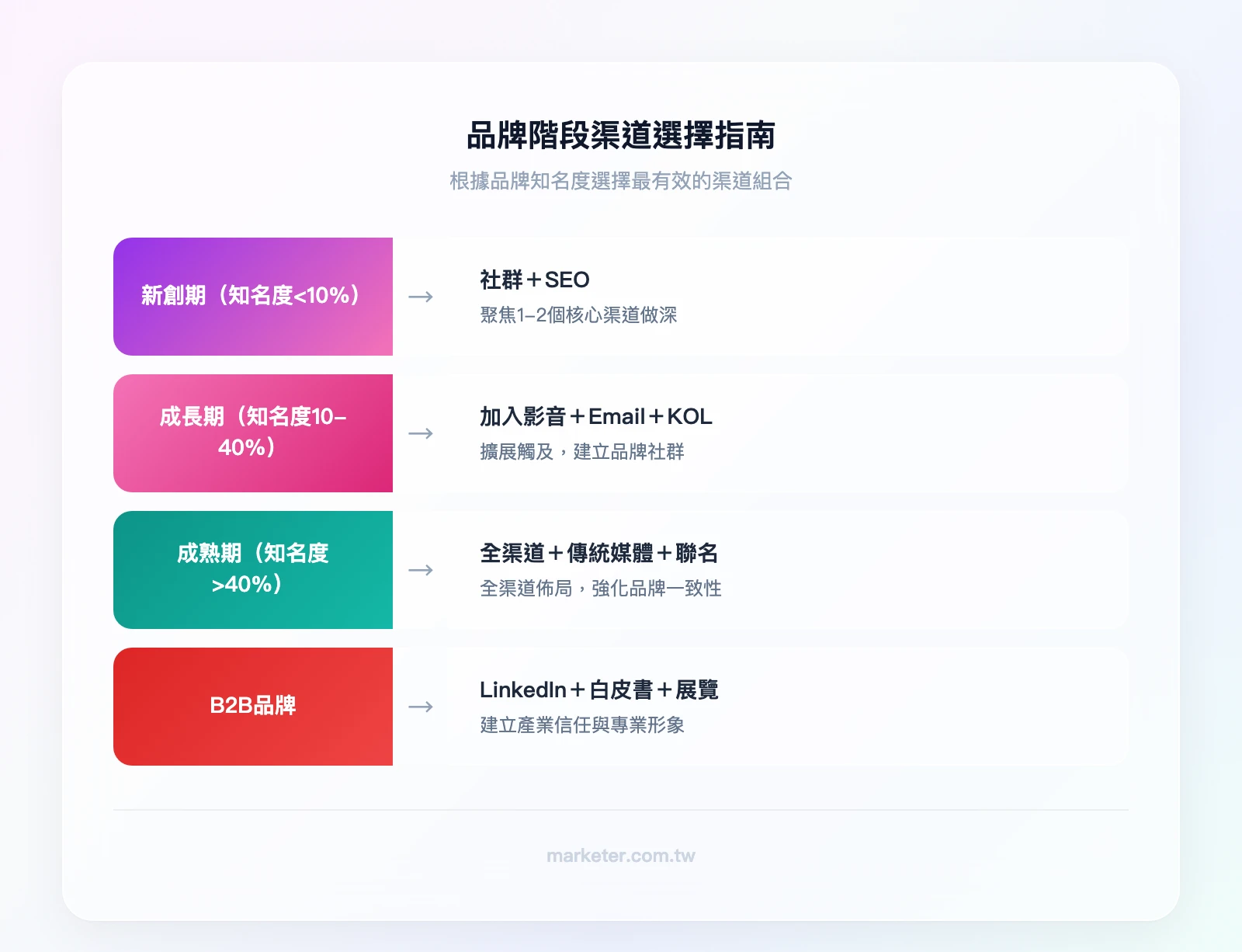 品牌階段渠道選擇指南——新創期（知名度<10%）→社群+SEO；成長期（知名度10-40%）→加入影音+Email+KOL；成熟期（知名度>40%）→全渠道+傳統媒體+品牌聯名