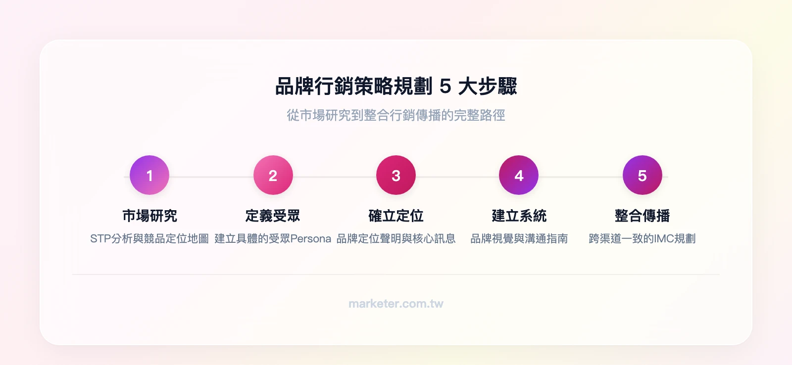 品牌行銷策略 5 大步驟：市場研究與競品分析→定義目標受眾→確立品牌定位與核心訊息→建立品牌視覺與溝通系統→規劃整合行銷傳播