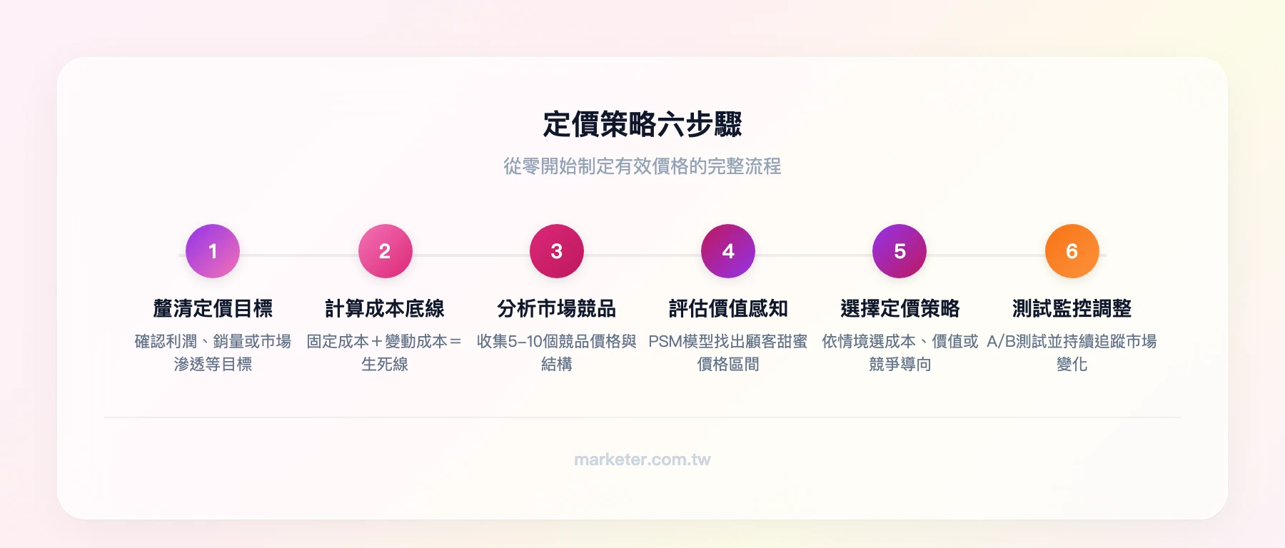 定價策略六步驟流程：1.釐清定價目標、2.計算成本底線、3.分析市場與競爭對手、4.評估顧客價值感知、5.選擇定價策略、6.測試監控與調整