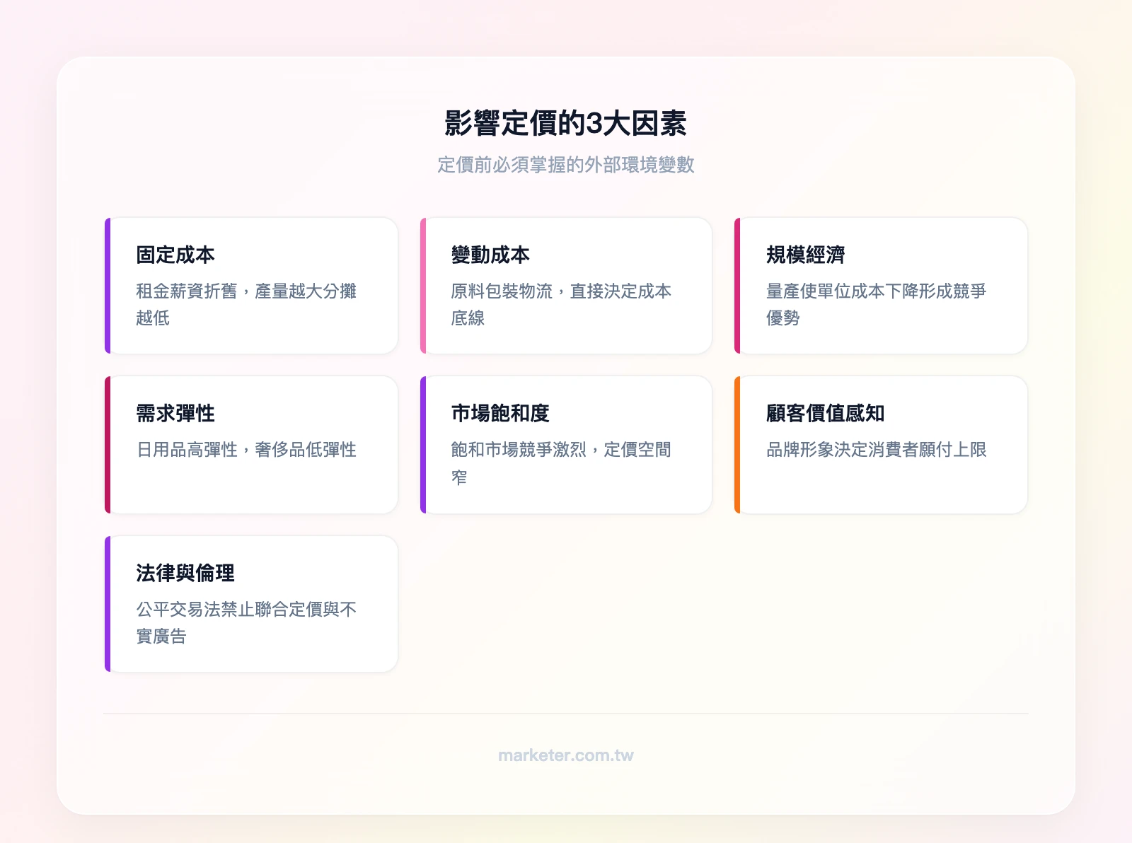 影響定價的3大因素：成本因素（固定成本、變動成本、規模經濟）、市場因素（需求彈性、市場飽和度、顧客價值感知）、法律與倫理因素（反壟斷法、最低定價法規）