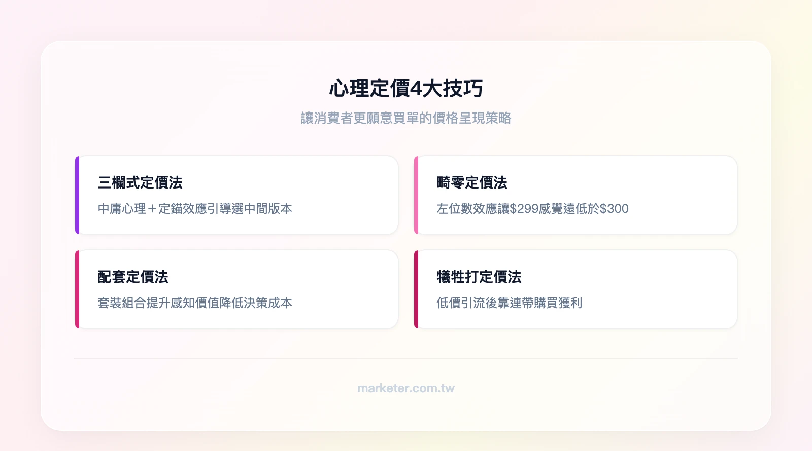 心理定價4大技巧：三欄式定價法（中庸心理＋定錨效應）、畸零定價法（左位數效應）、配套定價法（感知價值提升）、犧牲打定價法（引流＋連帶購買）